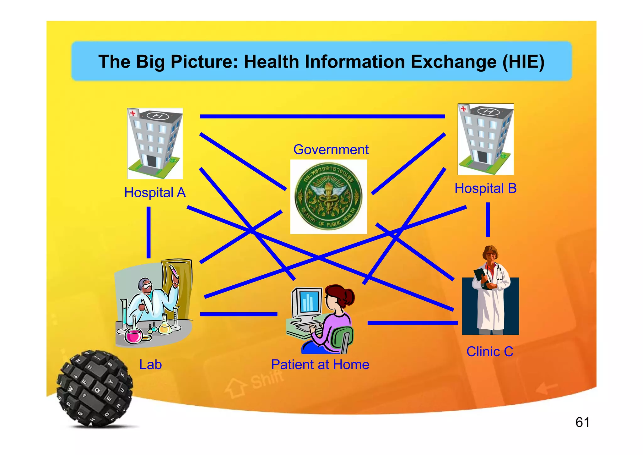 61
Hospital A Hospital B
Clinic C
Government
Lab Patient at Home
The Big Picture: Health Information Exchange (HIE)
 