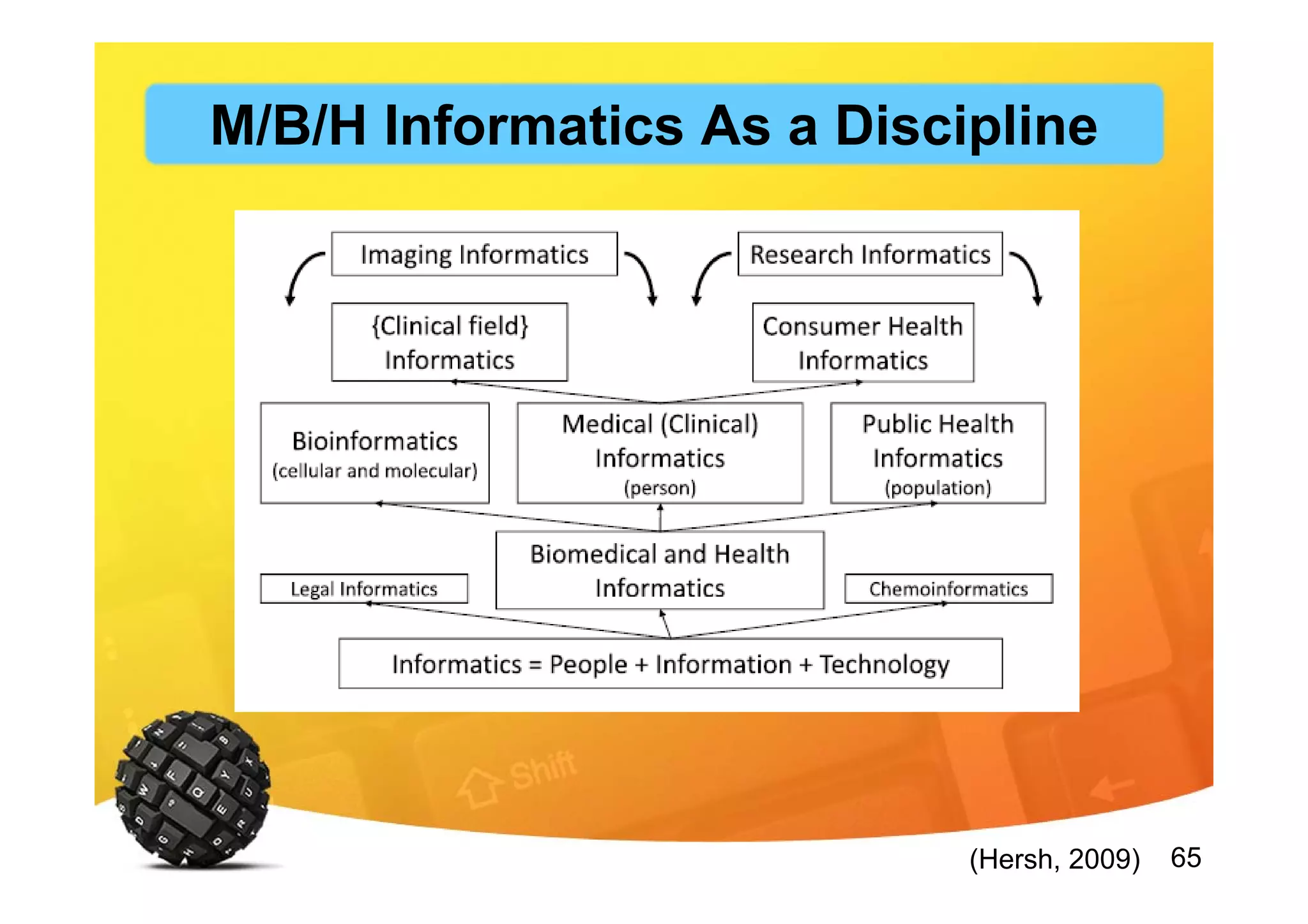 65(Hersh, 2009)
M/B/H Informatics As a Discipline
 