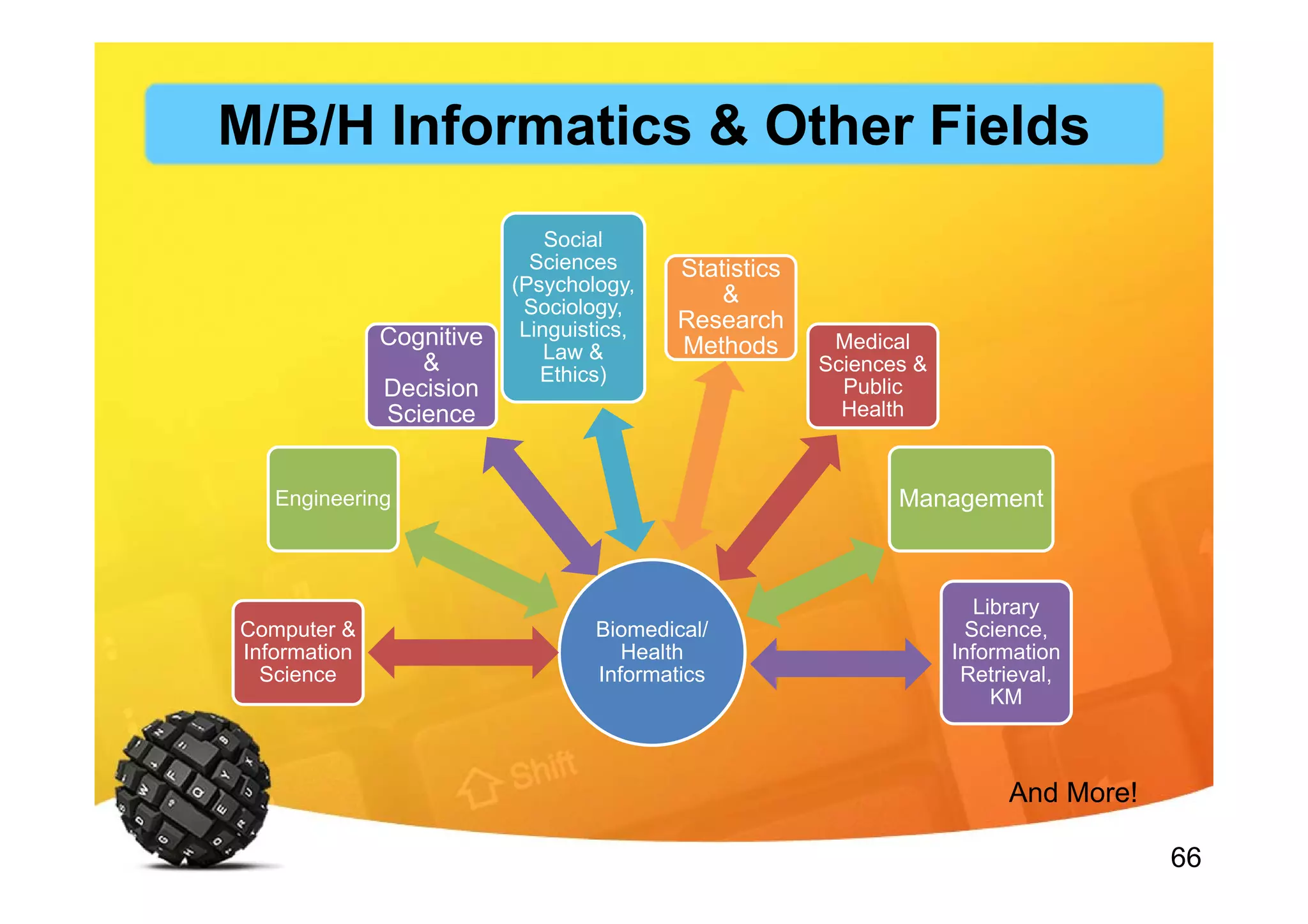 66
Biomedical/
Health
Informatics
Computer &
Information
Science
Engineering
Cognitive
&
Decision
Science
Social
Sciences
(Psychology,
Sociology,
Linguistics,
Law &
Ethics)
Statistics
&
Research
Methods Medical
Sciences &
Public
Health
Management
Library
Science,
Information
Retrieval,
KM
And More!
M/B/H Informatics & Other Fields
 