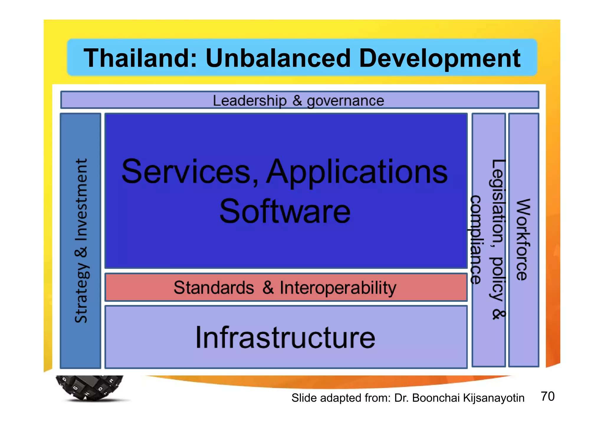 70Slide adapted from: Dr. Boonchai Kijsanayotin
Thailand: Unbalanced Development
 