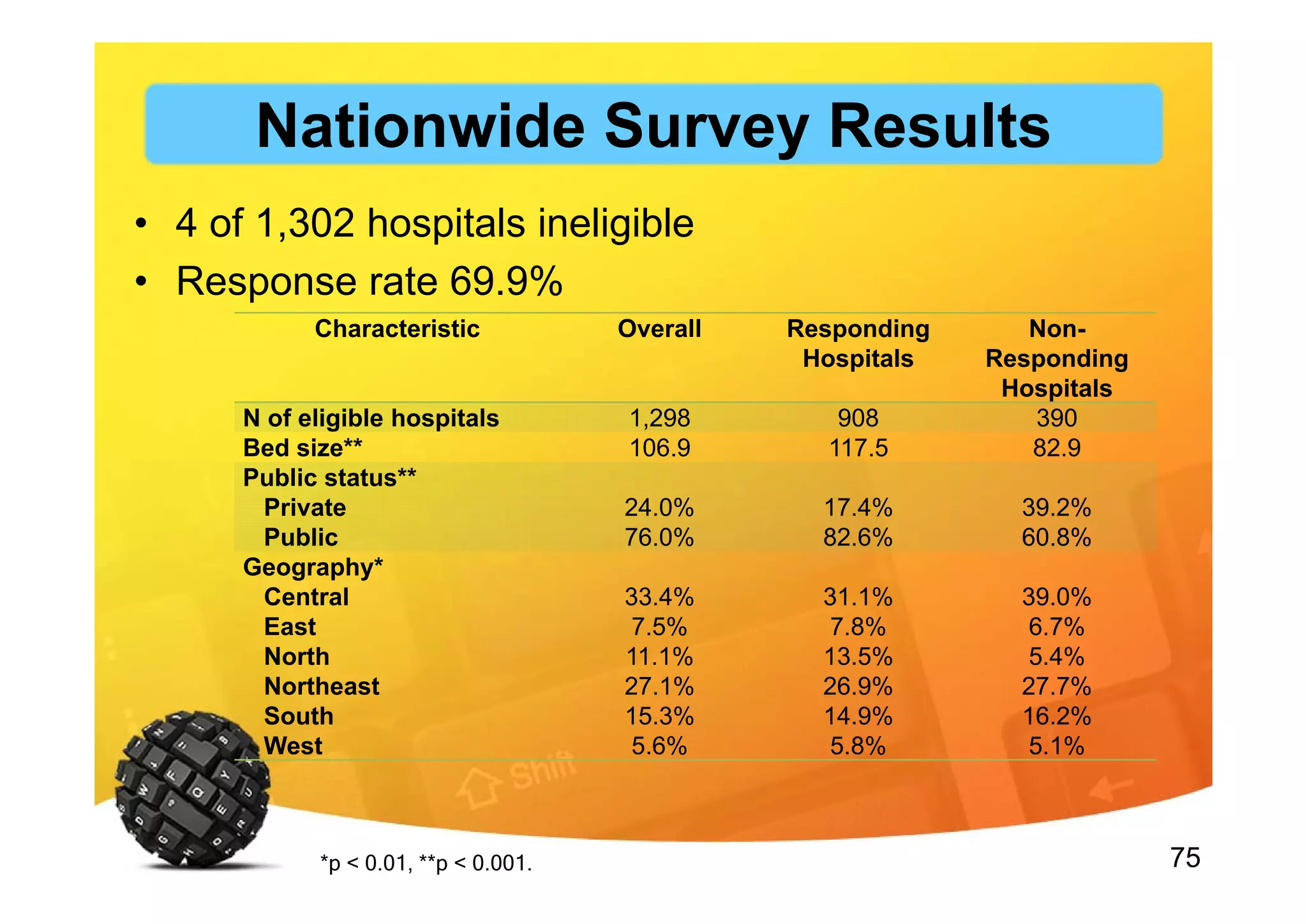 75
• 4 of 1,302 hospitals ineligible
• Response rate 69.9%
Characteristic Overall Responding
Hospitals
Non-
Responding
Hospitals
N of eligible hospitals 1,298 908 390
Bed size** 106.9 117.5 82.9
Public status**
Private
Public
24.0%
76.0%
17.4%
82.6%
39.2%
60.8%
Geography*
Central
East
North
Northeast
South
West
33.4%
7.5%
11.1%
27.1%
15.3%
5.6%
31.1%
7.8%
13.5%
26.9%
14.9%
5.8%
39.0%
6.7%
5.4%
27.7%
16.2%
5.1%
*p < 0.01, **p < 0.001.
Nationwide Survey Results
 