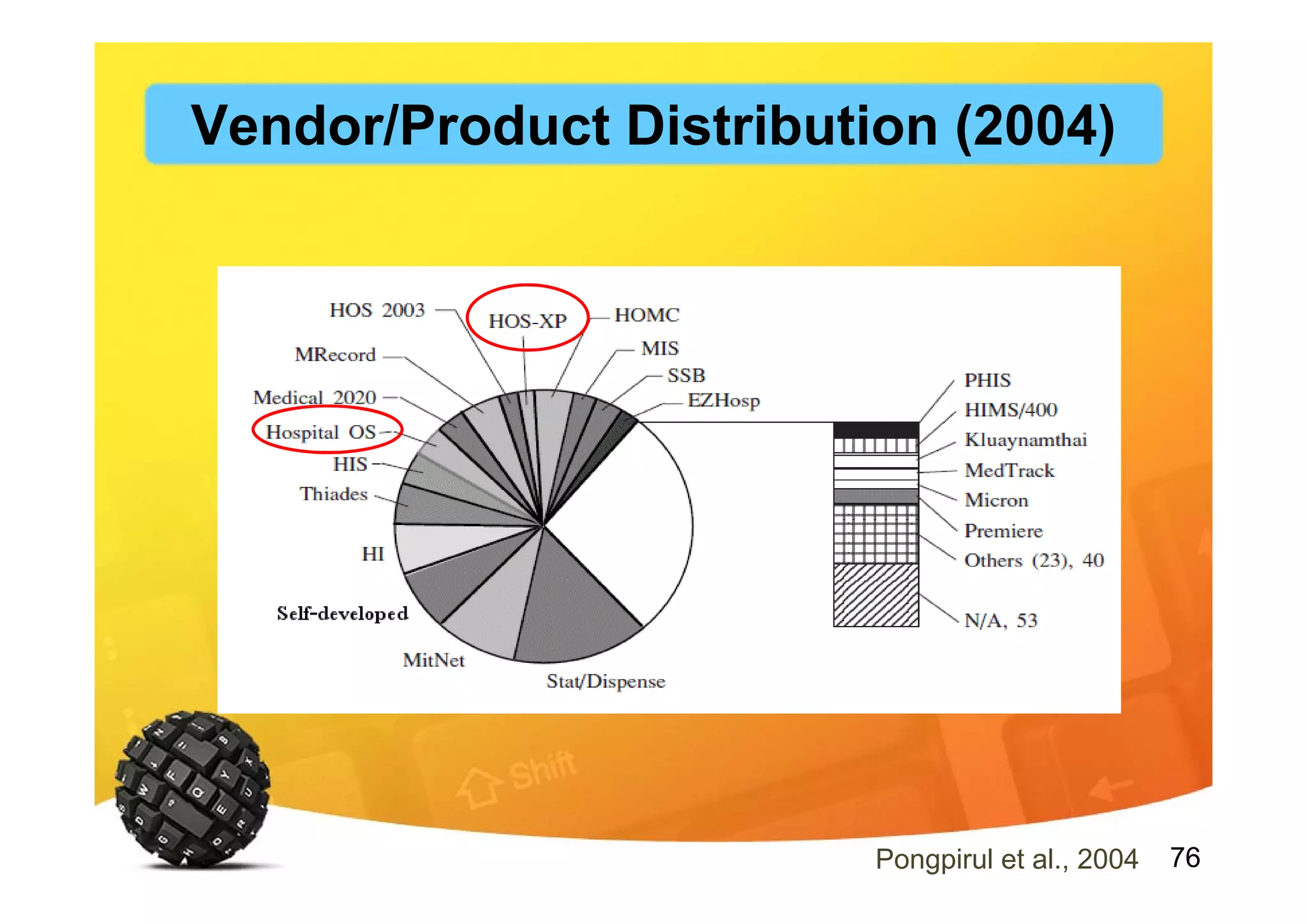 76Pongpirul et al., 2004
Vendor/Product Distribution (2004)
 