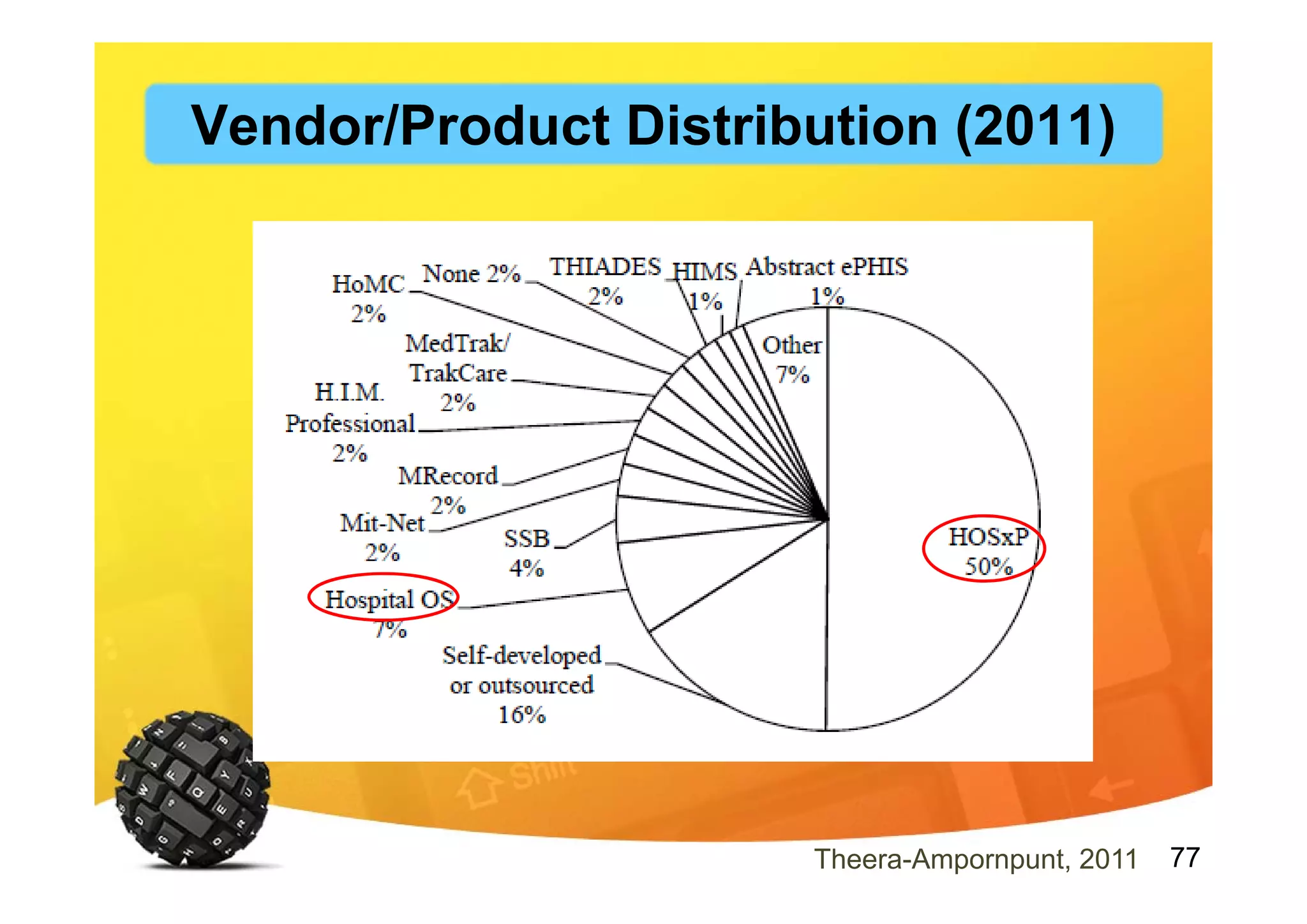77
Vendor/Product Distribution (2011)
Theera-Ampornpunt, 2011
 