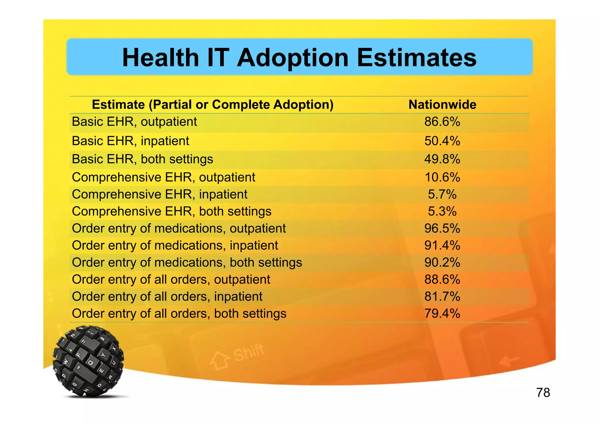 78
Estimate (Partial or Complete Adoption) Nationwide
Basic EHR, outpatient 86.6%
Basic EHR, inpatient 50.4%
Basic EHR, both settings 49.8%
Comprehensive EHR, outpatient 10.6%
Comprehensive EHR, inpatient 5.7%
Comprehensive EHR, both settings 5.3%
Order entry of medications, outpatient 96.5%
Order entry of medications, inpatient 91.4%
Order entry of medications, both settings 90.2%
Order entry of all orders, outpatient 88.6%
Order entry of all orders, inpatient 81.7%
Order entry of all orders, both settings 79.4%
Health IT Adoption Estimates
 