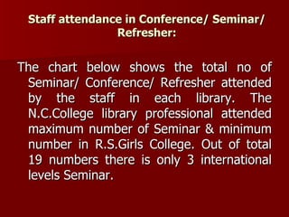 Staff attendance in Conference/ Seminar/ Refresher: The chart below shows the total no of Seminar/ Conference/ Refresher attended by the staff in each library. The N.C.College library professional attended maximum number of Seminar & minimum number in R.S.Girls College. Out of total 19 numbers there is only 3 international levels Seminar. 