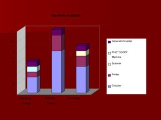 0 2 4 6 8 10 12 Karimgang College R.S.Girls College N.C.College Hardware Available Generator/Inverter PHOTOCOPY Machine Scanner Printer Cmputer 