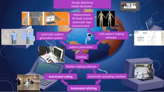 Design Sketching
Adobe illustrator
Measurement
3D body scanner
automatic tape
measurement
automatic pattern
generation system
CAD pattern making
software
pattern generation
Marker making software
Grading
Automated cutting Automatic spreading machine
Automated stitching
 