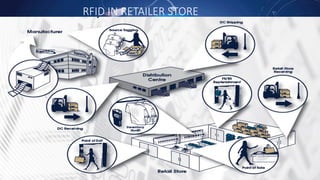 RFID IN RETAILER STORE
 