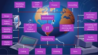 IT
Administration
CAD design
And
Product
development
Manufacturing
Production
planning and
control
Marketing
and Sales
Supply
chain
department
Finance Accounting
Pattern
making
Design
Grading
Marker
making
Scheduling and
capacity
planning
Production
planning
Quality
assurance
Sampling
approval
Cutting Sewing Finishing Store
 