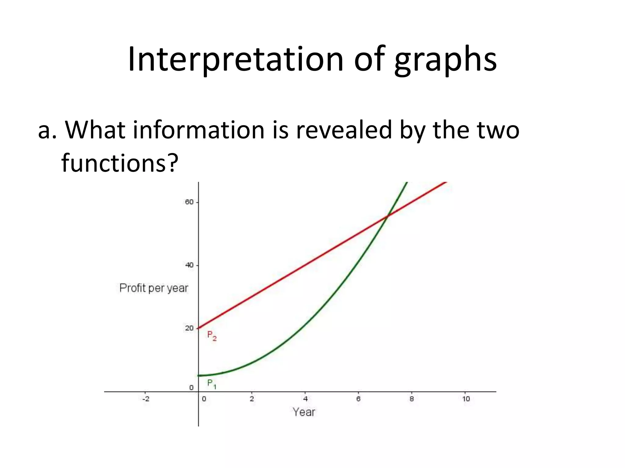 Interpretation of graphs
a. What information is revealed by the two
functions?
 