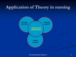 2
Application of Theory in nursing
Nursing
education
Nursing
research
Clinical
practice
Interpersonal
relation theory
www.drjayeshpatidar.blogspot.in
 