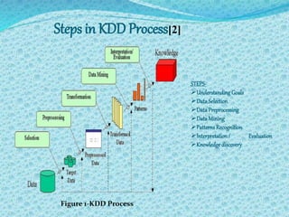 Steps in KDD Process[2] 
STEPS- 
Understanding Goals 
Data Selection 
Data Preprocessing 
Data Mining 
Patterns Recognition 
Interpretation / Evaluation 
Knowledge discovery 
Figure 1-KDD Process 
 