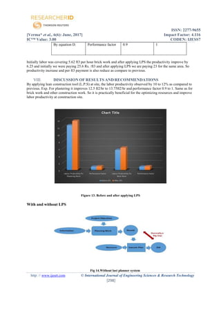 ISSN: 2277-9655
[Verma* et al., 6(6): June, 2017] Impact Factor: 4.116
IC™ Value: 3.00 CODEN: IJESS7
http: // www.ijesrt.com © International Journal of Engineering Sciences & Research Technology
[298]
By equation D. Performance factor 0.9 1
Initially labor was covering 5.62 ft3 per hour brick work and after applying LPS the productivity improve by
6.25 and initially we were paying 25.6 Rs. /ft3 and after applying LPS we are paying 23 for the same area. So
productivity increase and per ft3 payment is also reduce as compare to previous.
VIII. DISCUSSION OF RESULTS AND RECOMMENDATIONS
By applying lean construction tool (L.P.S) at site, the labor productivity observed by 10 to 12% as compared to
previous. Exp. For plastering it improves 12.5 ft2/hr to 13.75ft2/hr and performance factor 0.9 to 1. Same as for
brick work and other construction work. So it is practically beneficial for the optimizing resources and improve
labor productivity at construction site.
Figure 13. Before and after applying LPS
With and without LPS
Fig 14.Without last planner system
 