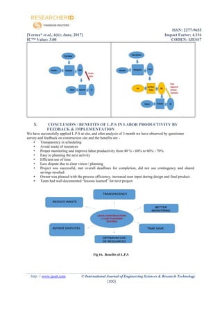 ISSN: 2277-9655
[Verma* et al., 6(6): June, 2017] Impact Factor: 4.116
IC™ Value: 3.00 CODEN: IJESS7
http: // www.ijesrt.com © International Journal of Engineering Sciences & Research Technology
[300]
.
X. CONCLUSION / BENEFITS OF L.P.S IN LABOR PRODUCTIVITY BY
FEEDBACK & IMPLEMENTATION
We have successfully applied L.P.S at site, and after analysis of 3 month we have observed by questioner
survey and feedback on construction site and the benefits are -
• Transparency in scheduling
• Avoid waste of resources
• Proper monitoring and improve labor productivity from 40 % - 60% to 60% - 70%
• Easy to planning the next activity
• Efficient use of time
• Less dispute due to clear vision / planning
• Project was successful, met overall deadlines for completion, did not use contingency and shared
savings resulted.
• Owner was pleased with the process efficiency, increased user input during design and final product.
• Team had well documented “lessons learned” for next project.
Fig 16. Benefits of L.P.S
 