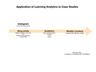 Blog posts
(diﬀerent content on each Post, 

and 

diﬀerent learning pathways

on each Post)
Analytics
(daily, extended session,

Individual

And

Cohort)
Modify Content
(create more, edit less, curate)
Instagram
(visual index of blog posts)
Application of Learning Analytics to Case Studies
Poh-Sun Goh

1st draft on 19 October 2017 @ 0709am
 