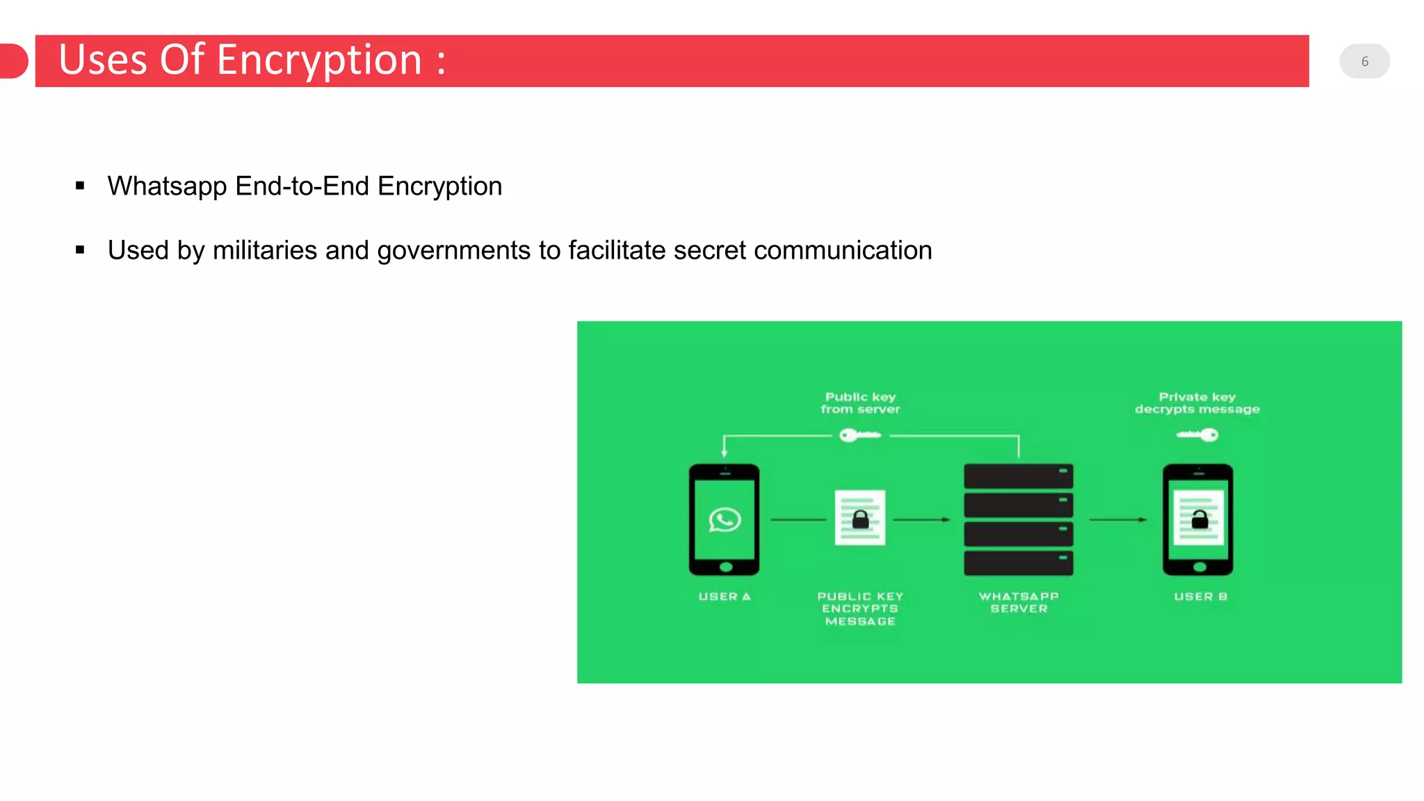Uses Of Encryption : 6
Harmonics
 Whatsapp End-to-End Encryption
 Used by militaries and governments to facilitate secret communication
 
