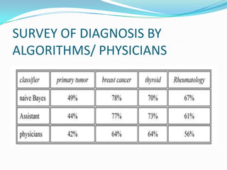 SURVEY OF DIAGNOSIS BY
ALGORITHMS/ PHYSICIANS
 