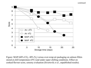 Application of map and cap in food products | PPTX