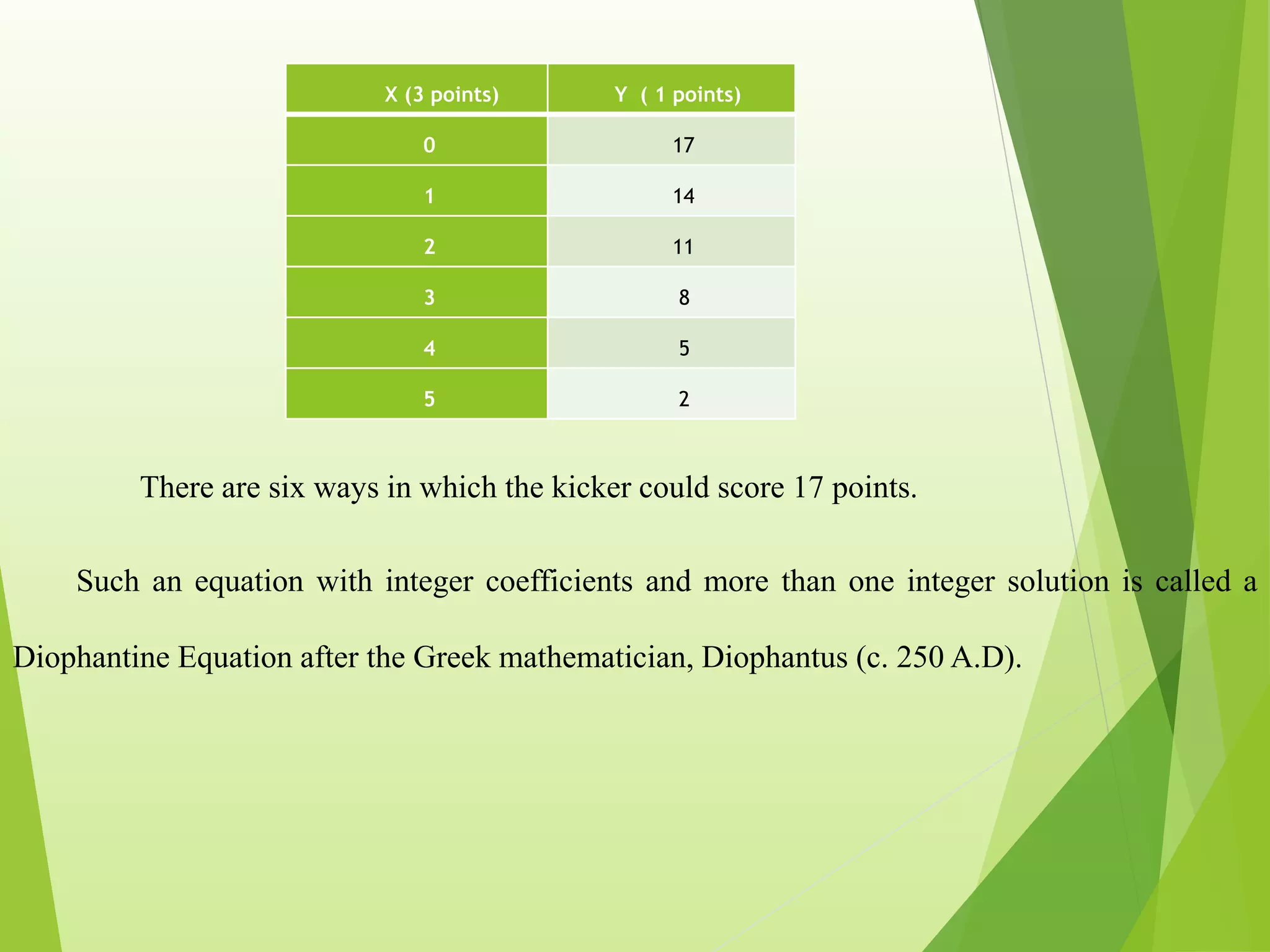 X (3 points) Y ( 1 points)
0 17
1 14
2 11
3 8
4 5
5 2
There are six ways in which the kicker could score 17 points.
Such an equation with integer coefficients and more than one integer solution is called a
Diophantine Equation after the Greek mathematician, Diophantus (c. 250 A.D).
 