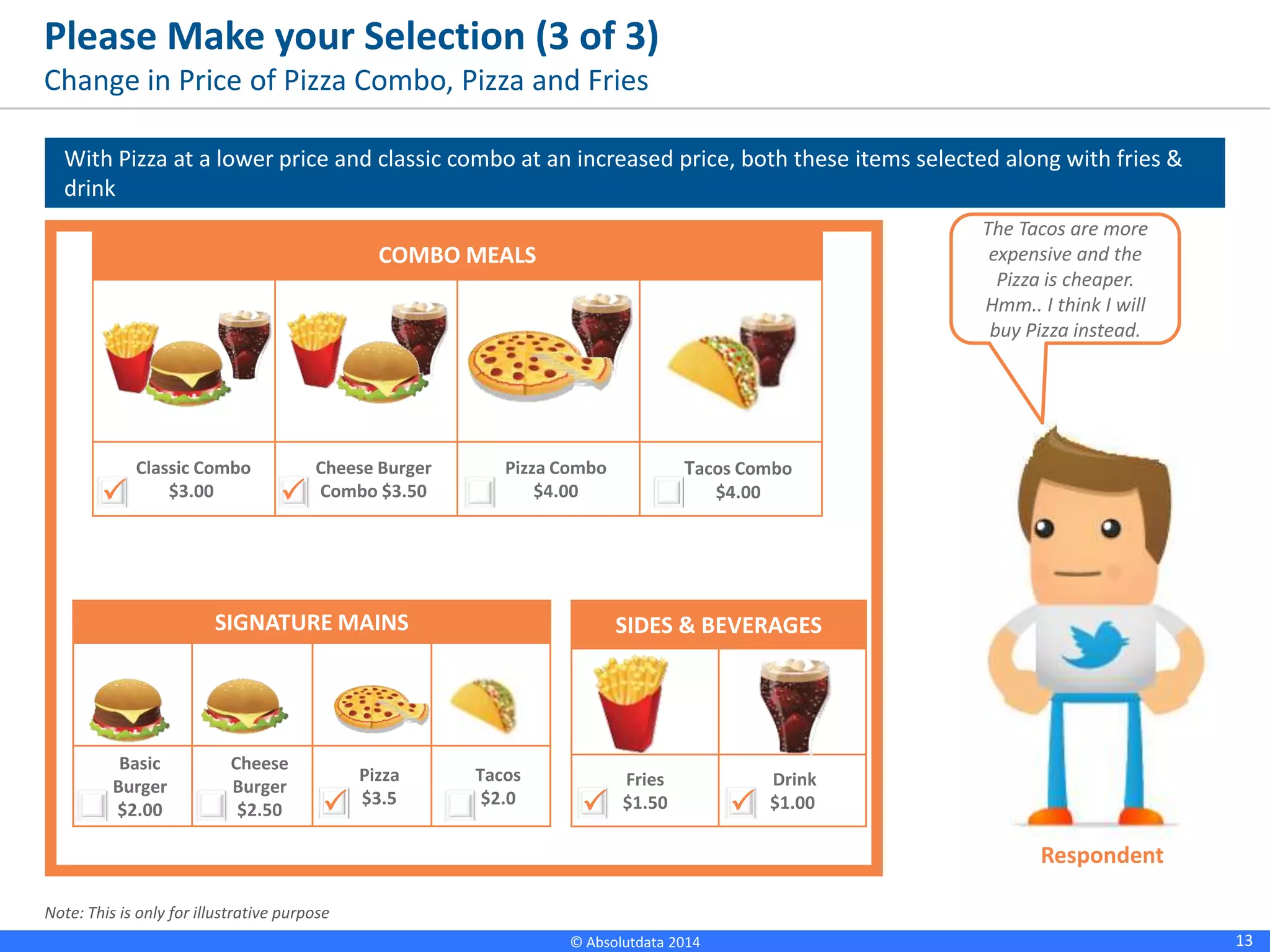 13© Absolutdata 2014 Proprietary and Confidential
Please Make your Selection (3 of 3)
Change in Price of Pizza Combo, Pizza and Fries
Note: This is only for illustrative purpose
With Pizza at a lower price and classic combo at an increased price, both these items selected along with fries &
drink
COMBO MEALS
Classic Combo
$3.00
Cheese Burger
Combo $3.50
Pizza Combo
$4.00
Tacos Combo
$4.00
SIGNATURE MAINS
Basic
Burger
$2.00
Cheese
Burger
$2.50
Pizza
$3.5
Tacos
$2.0
SIDES & BEVERAGES
Fries
$1.50
Drink
$1.00
P
P P
P
P
The Tacos are more
expensive and the
Pizza is cheaper.
Hmm.. I think I will
buy Pizza instead.
Respondent
 
