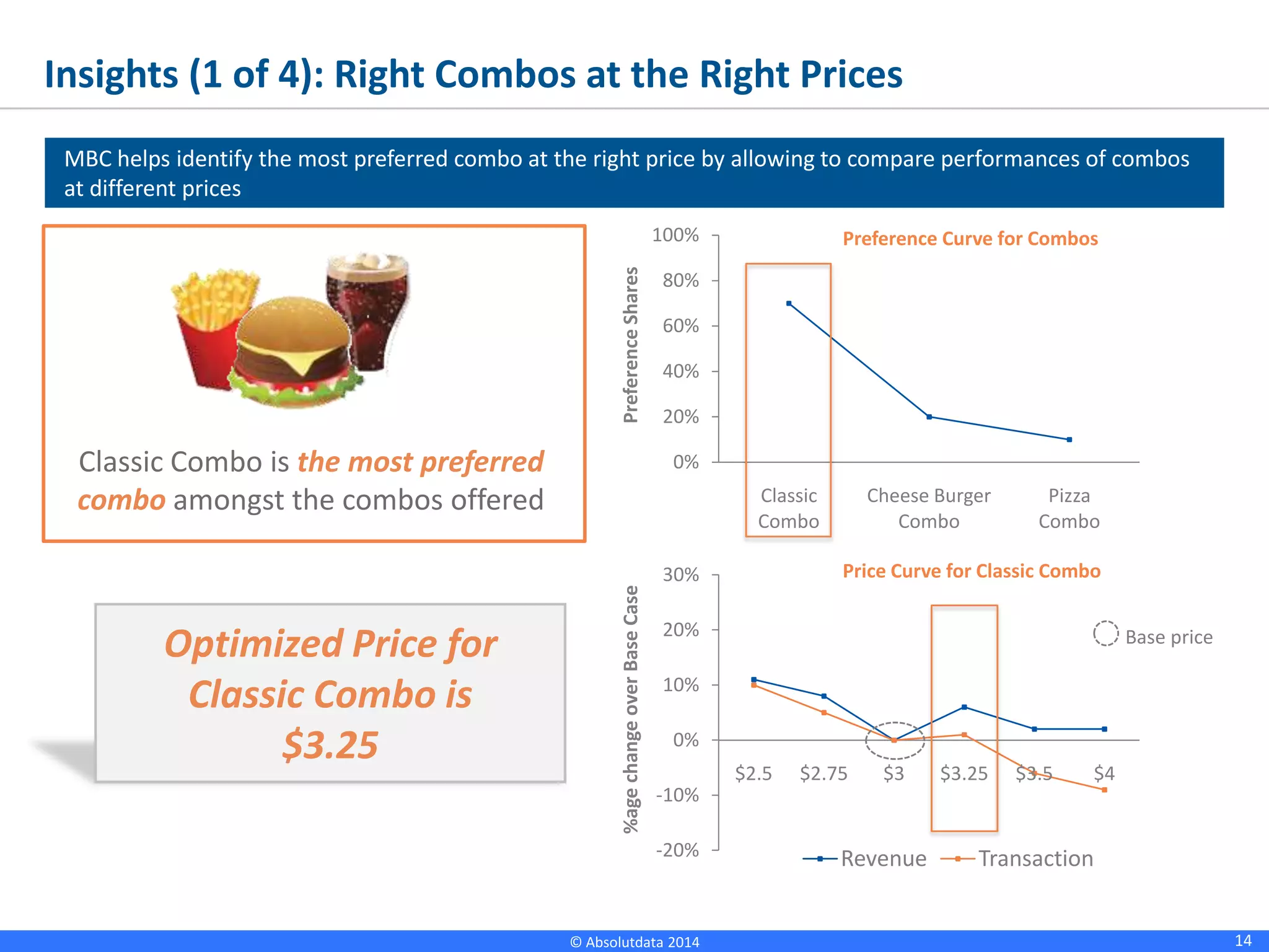 14© Absolutdata 2014 Proprietary and Confidential
Insights (1 of 4): Right Combos at the Right Prices
MBC helps identify the most preferred combo at the right price by allowing to compare performances of combos
at different prices
Classic Combo is the most preferred
combo amongst the combos offered
Optimized Price for
Classic Combo is
$3.25
-20%
-10%
0%
10%
20%
30%
$2.5 $2.75 $3 $3.25 $3.5 $4
Price Curve for Classic Combo
Revenue Transaction
0%
20%
40%
60%
80%
100%
Classic… Cheese Burger… Pizza…
Preference Curve for Combos
PreferenceShares Base price%agechangeoverBaseCase
 