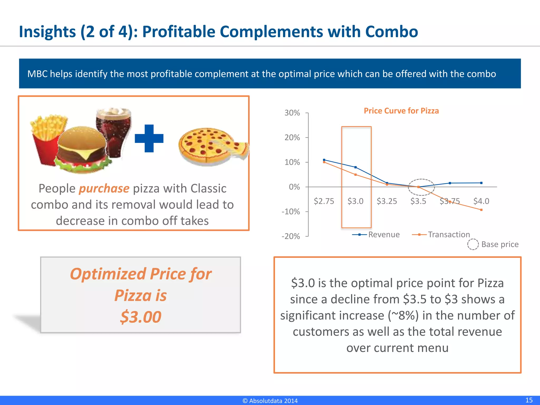 15© Absolutdata 2014 Proprietary and Confidential
Insights (2 of 4): Profitable Complements with Combo
MBC helps identify the most profitable complement at the optimal price which can be offered with the combo
People purchase pizza with Classic
combo and its removal would lead to
decrease in combo off takes
Optimized Price for
Pizza is
$3.00
-20%
-10%
0%
10%
20%
30%
$2.75 $3.0 $3.25 $3.5 $3.75 $4.0
Price Curve for Pizza
Revenue Transaction
Base price
$3.0 is the optimal price point for Pizza
since a decline from $3.5 to $3 shows a
significant increase (~8%) in the number of
customers as well as the total revenue
over current menu
 