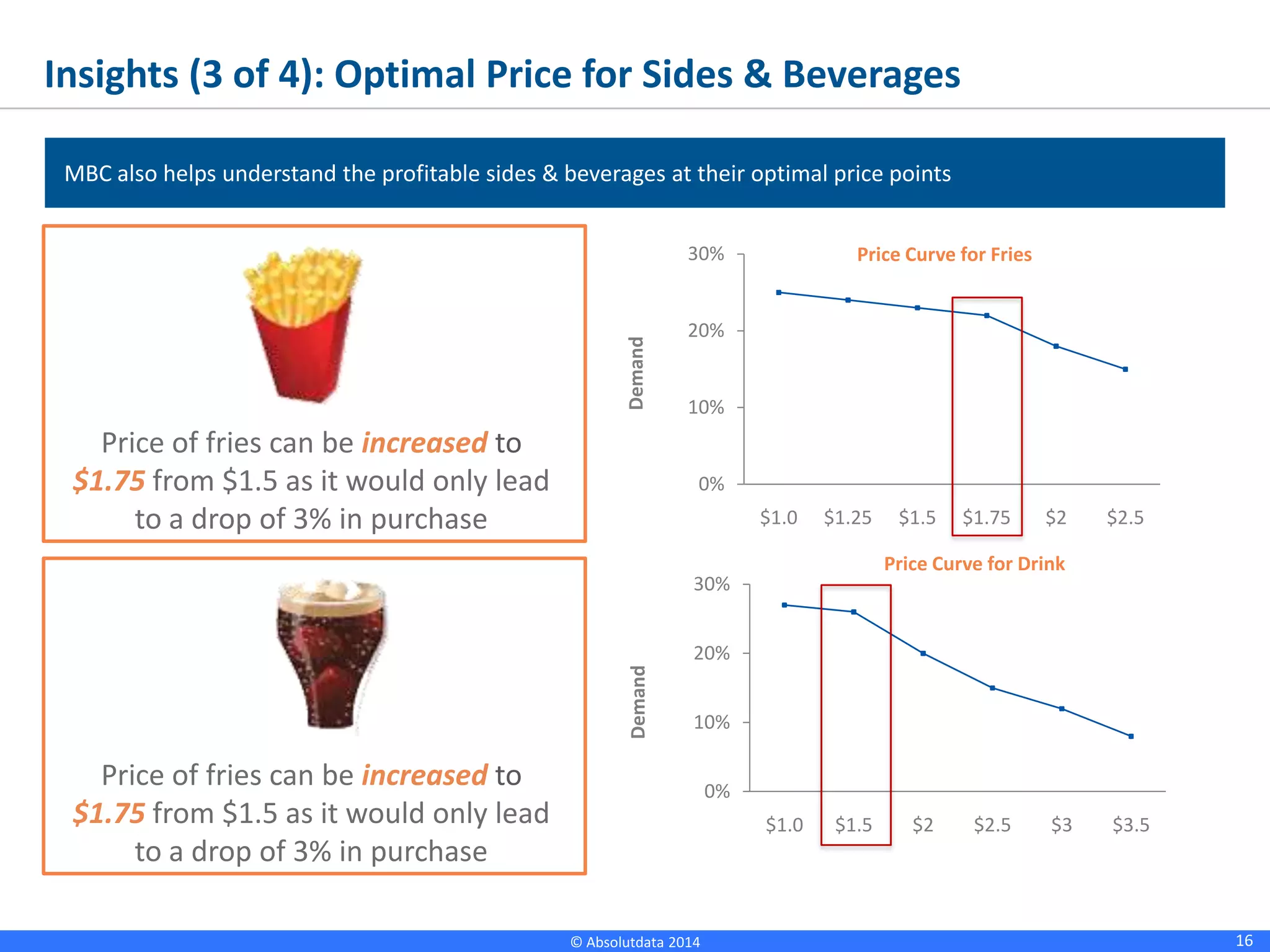 16© Absolutdata 2014 Proprietary and Confidential
Insights (3 of 4): Optimal Price for Sides & Beverages
MBC also helps understand the profitable sides & beverages at their optimal price points
Price of fries can be increased to
$1.75 from $1.5 as it would only lead
to a drop of 3% in purchase
Price of fries can be increased to
$1.75 from $1.5 as it would only lead
to a drop of 3% in purchase
0%
10%
20%
30%
$1.0 $1.5 $2 $2.5 $3 $3.5
Price Curve for Drink
0%
10%
20%
30%
$1.0 $1.25 $1.5 $1.75 $2 $2.5
Price Curve for Fries
DemandDemand
 