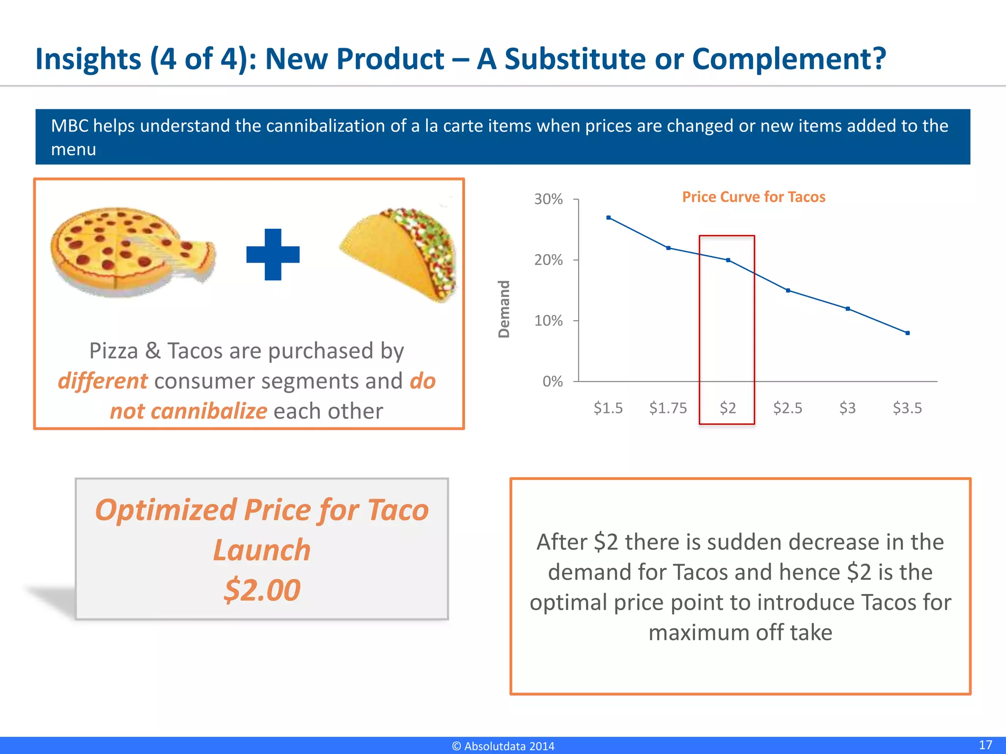 17© Absolutdata 2014 Proprietary and Confidential
Insights (4 of 4): New Product – A Substitute or Complement?
MBC helps understand the cannibalization of a la carte items when prices are changed or new items added to
the menu
Pizza & Tacos are purchased by
different consumer segments and do
not cannibalize each other
Optimized Price for Taco
Launch
$2.00
0%
10%
20%
30%
$1.5 $1.75 $2 $2.5 $3 $3.5
Price Curve for Tacos
Demand
After $2 there is sudden decrease in the
demand for Tacos and hence $2 is the
optimal price point to introduce Tacos for
maximum off take
 
