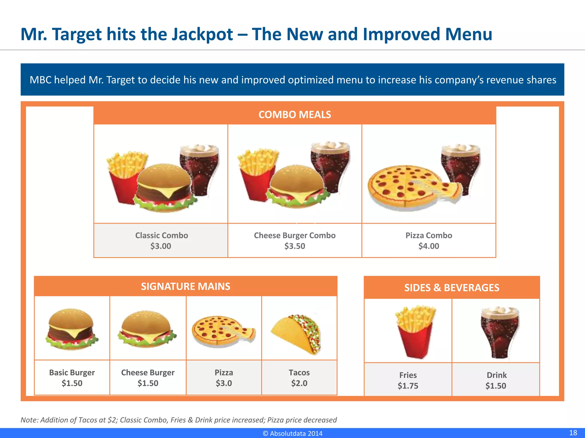 18© Absolutdata 2014 Proprietary and Confidential
Mr. Target hits the Jackpot – The New and Improved Menu
MBC helped Mr. Target to decide his new and improved optimized menu to increase his company’s revenue
shares
COMBO MEALS
Classic Combo
$3.00
Cheese Burger Combo
$3.50
Pizza Combo
$4.00
SIGNATURE MAINS
Basic Burger
$1.50
Cheese Burger
$1.50
Pizza
$3.0
Tacos
$2.0
SIDES & BEVERAGES
Fries
$1.75
Drink
$1.50
Note: Addition of Tacos at $2; Classic Combo, Fries & Drink price increased; Pizza price decreased
 
