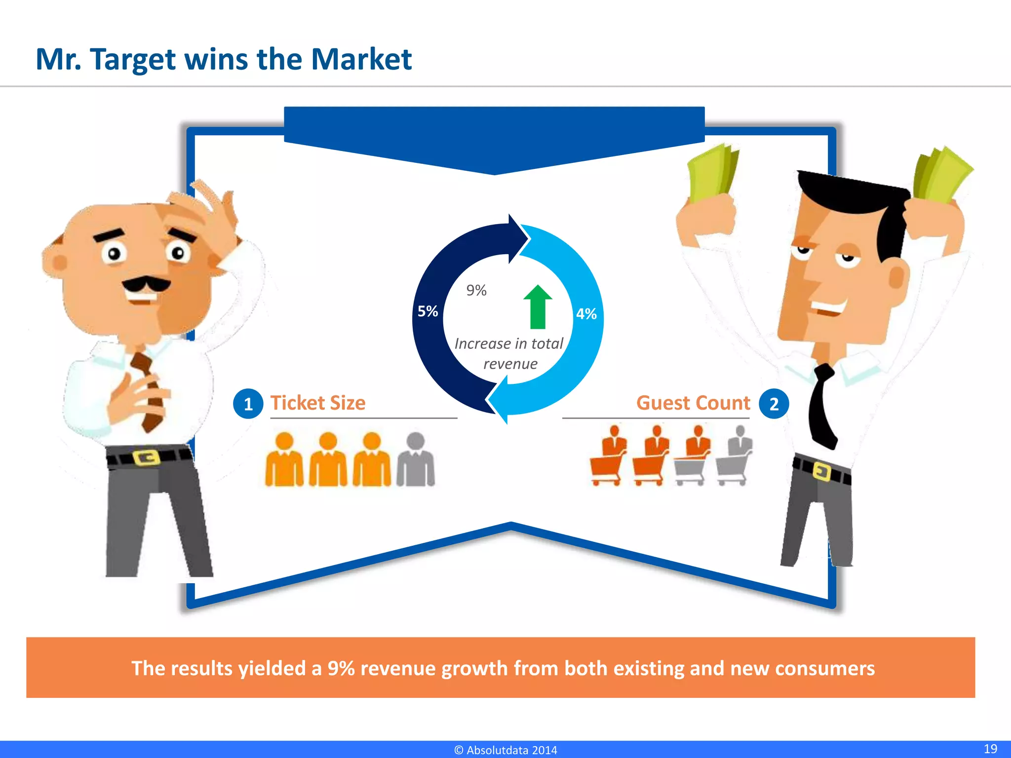 19© Absolutdata 2014 Proprietary and Confidential
Mr. Target wins the Market
9%
5% 4%
Ticket Size Guest Count1 2
Increase in total
revenue
The results yielded a 9% revenue growth from both existing and new consumers
 
