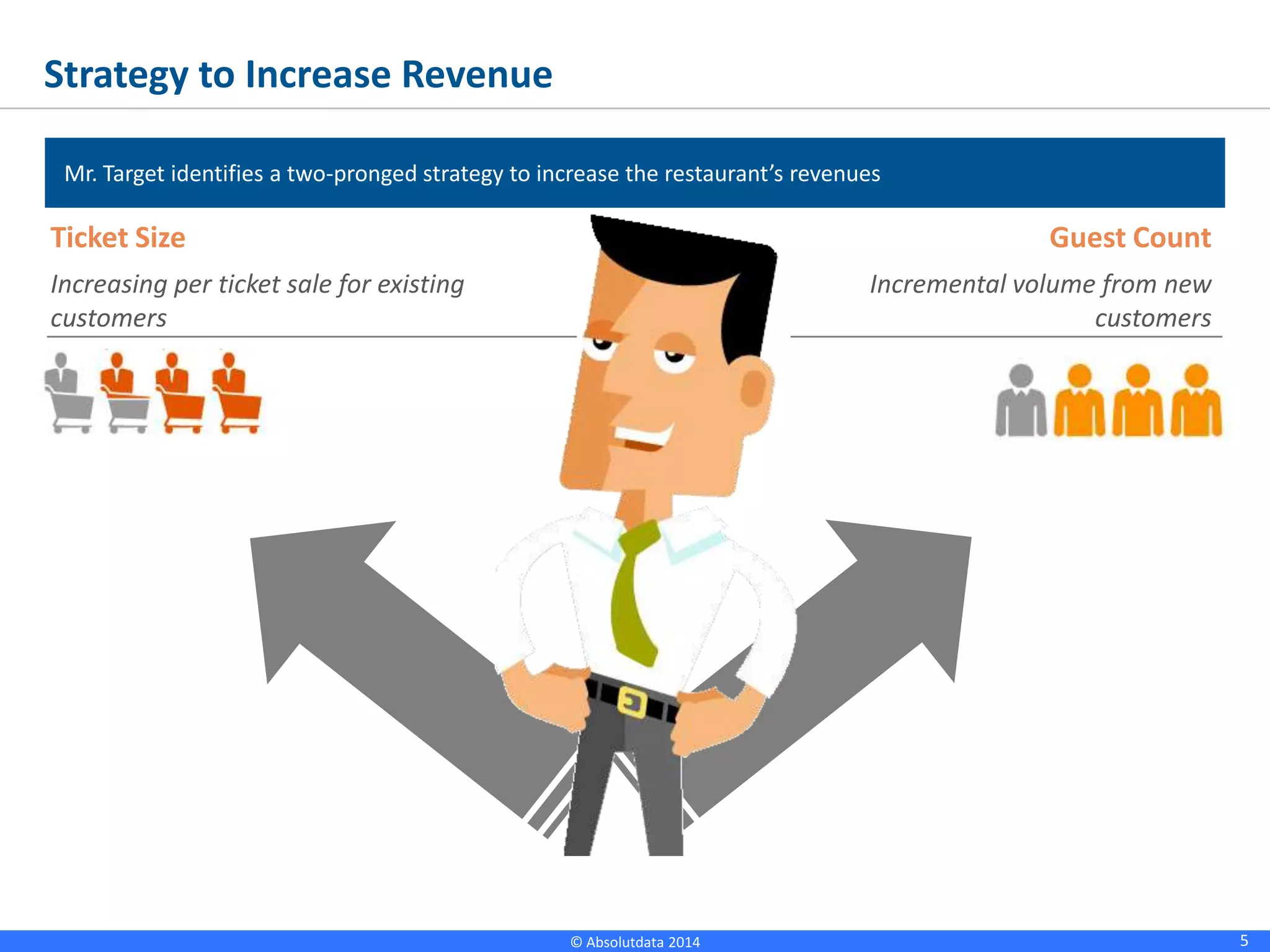 5© Absolutdata 2014 Proprietary and Confidential
Strategy to Increase Revenue
Mr. Target identifies a two-pronged strategy to increase the restaurant’s revenues
Ticket Size
Increasing per ticket sale for existing
customers
Guest Count
Incremental volume from new
customers
 