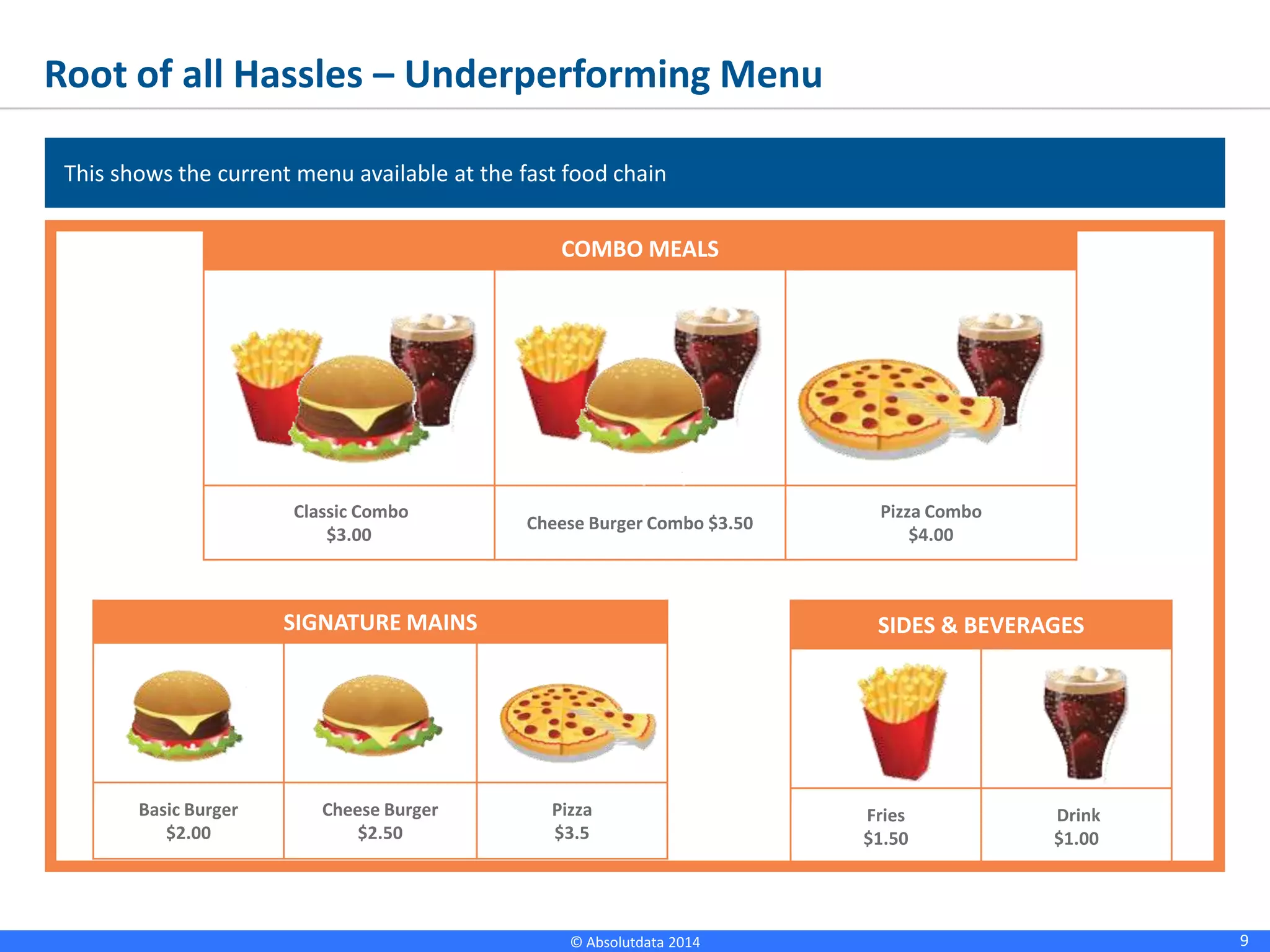 9© Absolutdata 2014 Proprietary and Confidential
Root of all Hassles – Underperforming Menu
This shows the current menu available at the fast food chain
COMBO MEALS
Classic Combo
$3.00
Cheese Burger Combo $3.50
Pizza Combo
$4.00
SIGNATURE MAINS
Basic Burger
$2.00
Cheese Burger
$2.50
Pizza
$3.5
SIDES & BEVERAGES
Fries
$1.50
Drink
$1.00
 