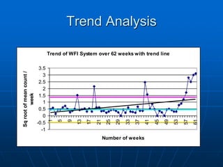 Trend Analysis
Trend of WFI System over 62 weeks with trend line
-1
-0.5
0
0.5
1
1.5
2
2.5
3
3.5
1
5
9
13
17
21
25
29
33
37
41
45
49
53
57
61
Number of weeks
Sqrootofmeancount/
week
 