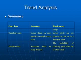 Trend Analysis
 Summary
Chart Type Advantage Disadvantage
Cumulative sum Cusum charts are more
sensitive to small process
shifts.
Large,
abrupt shifts are not
detected as fast as in a
Shewhart chart.
Shewhart chart Systematic shifts are
easily detected.
The probability of
detecting small shifts fast
is rather small
 