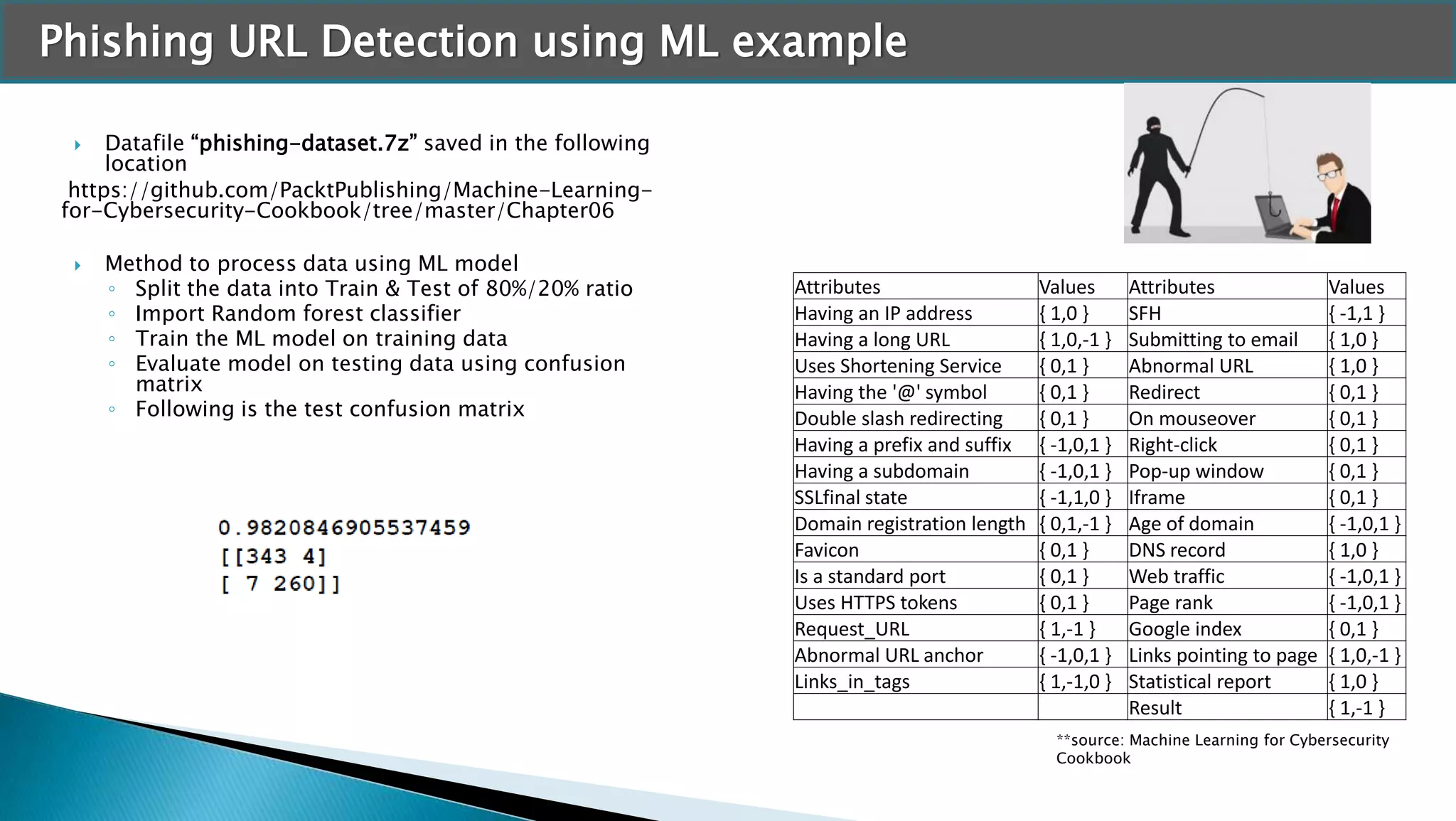 Phishing URL Detection using ML example
 Datafile “phishing-dataset.7z” saved in the following
location
https://github.com/PacktPublishing/Machine-Learning-
for-Cybersecurity-Cookbook/tree/master/Chapter06
 Method to process data using ML model
◦ Split the data into Train & Test of 80%/20% ratio
◦ Import Random forest classifier
◦ Train the ML model on training data
◦ Evaluate model on testing data using confusion
matrix
◦ Following is the test confusion matrix
Attributes Values Attributes Values
Having an IP address { 1,0 } SFH { -1,1 }
Having a long URL { 1,0,-1 } Submitting to email { 1,0 }
Uses Shortening Service { 0,1 } Abnormal URL { 1,0 }
Having the '@' symbol { 0,1 } Redirect { 0,1 }
Double slash redirecting { 0,1 } On mouseover { 0,1 }
Having a prefix and suffix { -1,0,1 } Right-click { 0,1 }
Having a subdomain { -1,0,1 } Pop-up window { 0,1 }
SSLfinal state { -1,1,0 } Iframe { 0,1 }
Domain registration length { 0,1,-1 } Age of domain { -1,0,1 }
Favicon { 0,1 } DNS record { 1,0 }
Is a standard port { 0,1 } Web traffic { -1,0,1 }
Uses HTTPS tokens { 0,1 } Page rank { -1,0,1 }
Request_URL { 1,-1 } Google index { 0,1 }
Abnormal URL anchor { -1,0,1 } Links pointing to page { 1,0,-1 }
Links_in_tags { 1,-1,0 } Statistical report { 1,0 }
Result { 1,-1 }
**source: Machine Learning for Cybersecurity
Cookbook
 