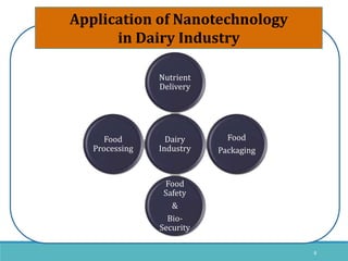 Application of nanotechnology in dairy industry | PPTX