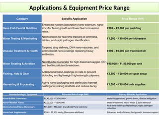 Applications & Equipment Price Range
Category Specific Application Price Range (INR)
Nano Fish Feed & Nutrition
Enhanced nutrient absorption (nano-selenium, nano-
zinc) for faster growth and lower feed conversion
ratios.
₹300 – 2,500 per pack/bag
₹
Water Testing & Monitoring
Nanosensors for real-time tracking of ammonia,
nitrites, and rapid pathogen identification.
₹1,500 – 10,000 per kit/sensor
₹
Disease Treatment & Health
Targeted drug delivery, DNA nano-vaccines, and
antimicrobial nano-coatings replacing heavy
antibiotics.
₹500 – 5,000 per treatment kit
₹
Water Treating & Aeration
NanoBubble Generator for high dissolved oxygen (DO)
and biofilm pollutant breakdown.
₹90,000 – 1,50,000 per unit
₹
Fishing, Nets & Gear
Antibacterial nano-coatings on nets to prevent
biofouling and lightweight high-strength polymers.
₹3,500 – 20,000 per gear setup
₹
Harvesting & Processing
Active nano-packaging and sterile post-harvest
coatings to prolong shelf-life and reduce decay.
₹1,000 – 15,000 bulk supplies
₹
Nanotechnology / Equipment Estimated Price Range (INR) Primary Fisheries Application
Nano-Bubble Generators ₹1,45,000 – ₹3,00,000+ Water oxygenation, growth boost, disease mitigation
Nano-Filtration Plants ₹2,00,000 – ₹8,00,000 Water treatment, heavy metal & toxin removal
Electrochemical Nano-Biosensors ₹15,000 – ₹80,000+ (Handheld/Pond-side kits)
Real-time water quality testing & rapid pathogen
detection
Nano-Feed Supplements ₹500 – ₹2,500 per kg (Raw nano-additives) Enhanced feed efficiency, fast growth, immune support
 