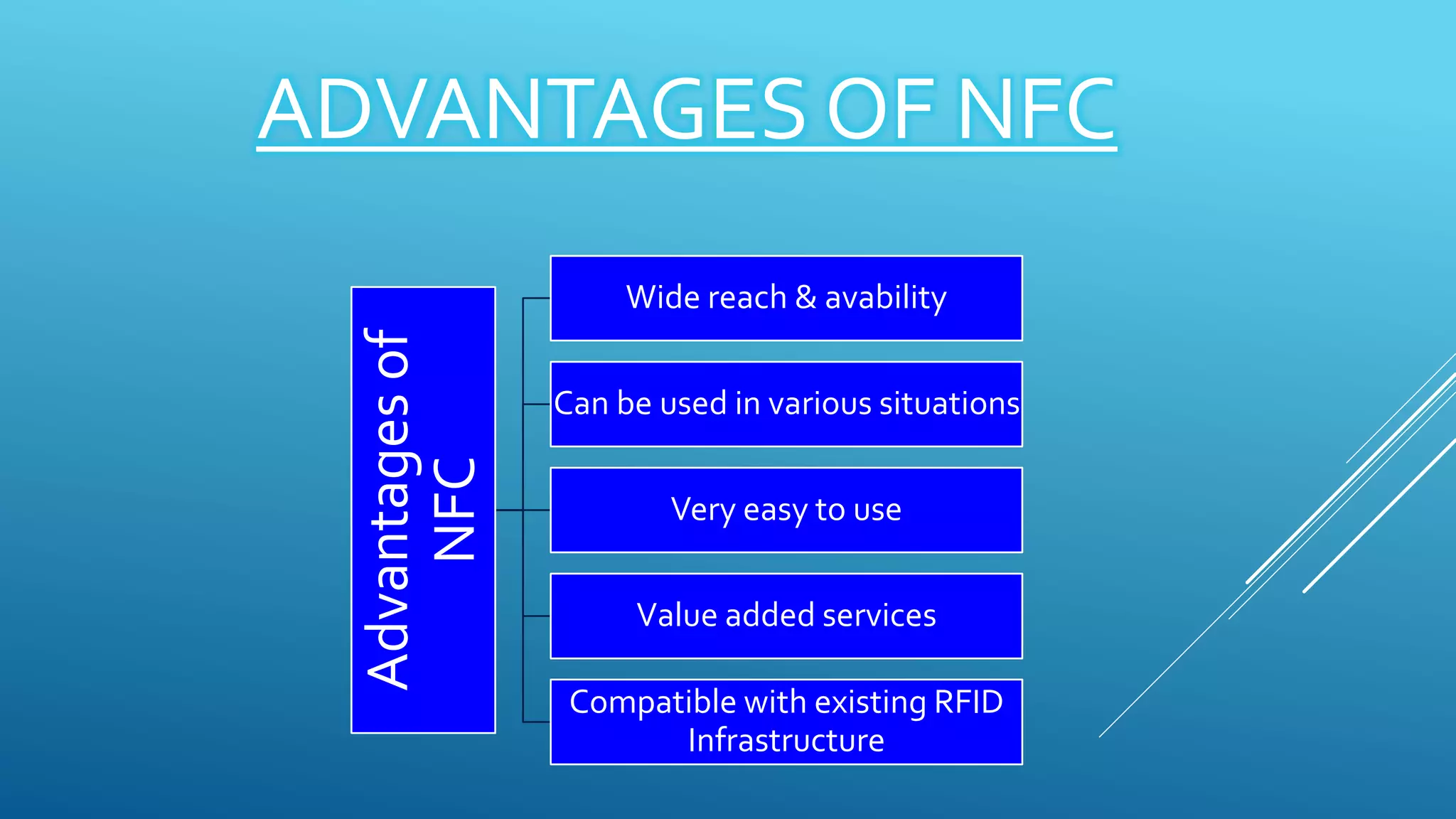 ADVANTAGES OF NFC
Advantagesof
NFC
Wide reach & avability
Can be used in various situations
Very easy to use
Value added services
Compatible with existing RFID
Infrastructure
 