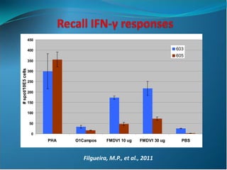 Application of Novel Delivery systems for ASFV antigens