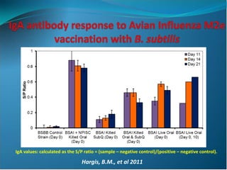 Application of Novel Delivery systems for ASFV antigens