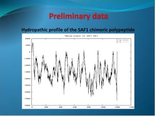 Application of Novel Delivery systems for ASFV antigens