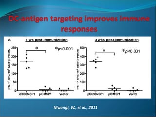 Application of Novel Delivery systems for ASFV antigens