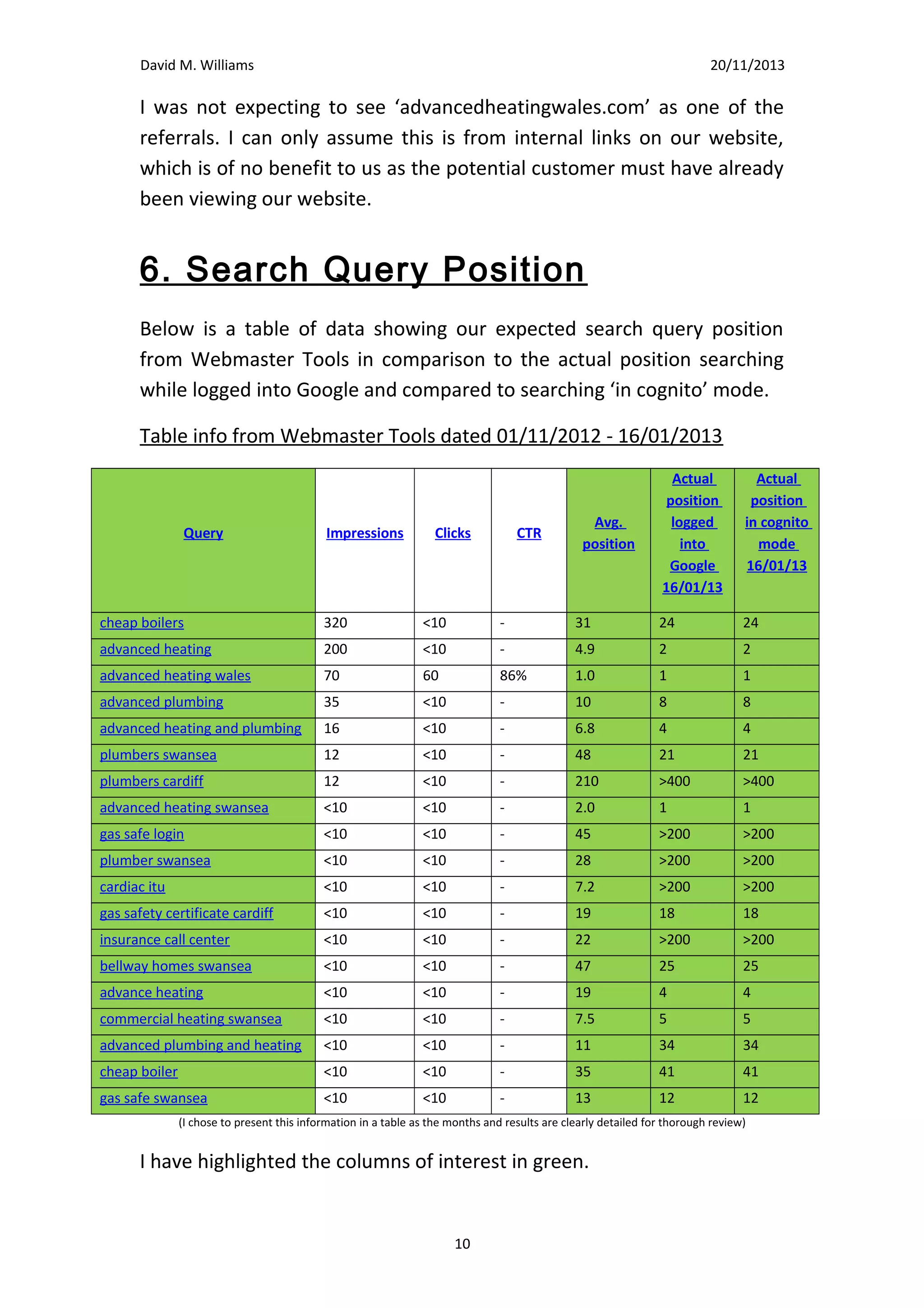 David M. Williams

15/10/13

our employees and customers do enjoy attending the game and
executive suite as our guests!
That said, we had twice as many referrals from the Ospreys site as from
the Penlan RFC site, which indicates that the Ospreys site is a better
marketing place for our company. We would however have to measure
the costs to see whether we would be better off sponsoring several local
sports clubs as opposed to one larger organisation like the Ospreys.
I was not expecting to see ‘advancedheatingwales.com’ as one of the
referrals. I can only assume this is from internal links on our website,
which is of no benefit to us as the potential customer must have already
been viewing our website.

6. Search Query Position
Below is a table of data showing our expected search query position
from Webmaster Tools in comparison to the actual position searching
while logged into Google and compared to searching ‘in cognito’ mode.
Table info from Webmaster Tools dated 01/11/2012 - 16/01/2013

Query

Impressions

Clicks

CTR

Avg.
position

Actual
position
logged
into
Google
16/01/13

Actual
position
in cognito
mode
16/01/13

cheap boilers

320

<10

-

31

24

24

advanced heating

200

<10

-

4.9

2

2

advanced heating wales

70

60

86%

1.0

1

1

advanced plumbing

35

<10

-

10

8

8

advanced heating and plumbing

16

<10

-

6.8

4

4

plumbers swansea

12

<10

-

48

21

21

plumbers cardiff

12

<10

-

210

>400

>400

advanced heating swansea

<10

<10

-

2.0

1

1

gas safe login

<10

<10

-

45

>200

>200

plumber swansea

<10

<10

-

28

>200

>200

cardiac itu

<10

<10

-

7.2

>200

>200

gas safety certificate cardiff

<10

<10

-

19

18

18

insurance call center

<10

<10

-

22

>200

>200

10

 