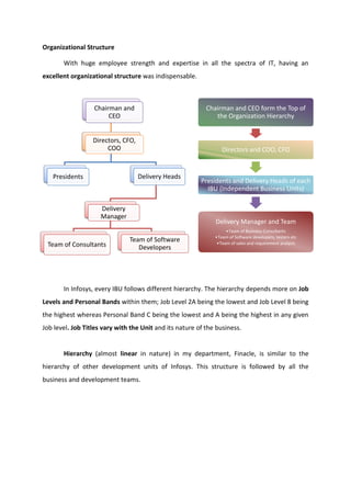 Chairman and
CEO
Directors, CFO,
COO
Presidents Delivery Heads
Delivery
Manager
Team of Consultants
Team of Software
Developers
Organizational Structure
With huge employee strength and expertise in all the spectra of IT, having an
excellent organizational structure was indispensable.
In Infosys, every IBU follows different hierarchy. The hierarchy depends more on Job
Levels and Personal Bands within them; Job Level 2A being the lowest and Job Level 8 being
the highest whereas Personal Band C being the lowest and A being the highest in any given
Job level. Job Titles vary with the Unit and its nature of the business.
Hierarchy (almost linear in nature) in my department, Finacle, is similar to the
hierarchy of other development units of Infosys. This structure is followed by all the
business and development teams.
Chairman and CEO form the Top of
the Organization Hierarchy
Directors and COO, CFO
Presidents and Delivery Heads of each
IBU (Independent Business Units)
Delivery Manager and Team
•Team of Business Consultants
•Team of Software developers, testers etc
•Team of sales and requirement analysis
 
