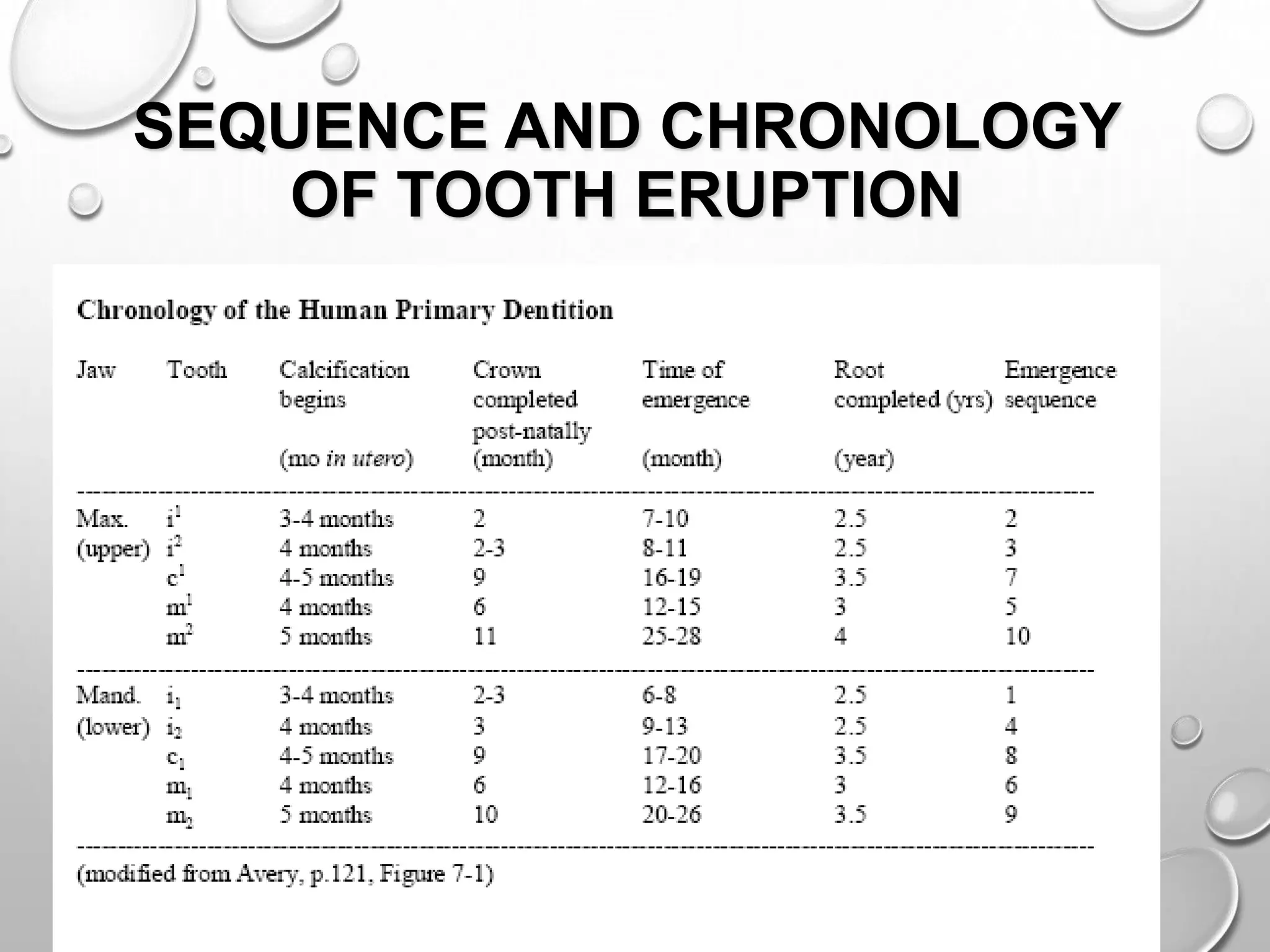 SEQUENCE AND CHRONOLOGY
OF TOOTH ERUPTION
 
