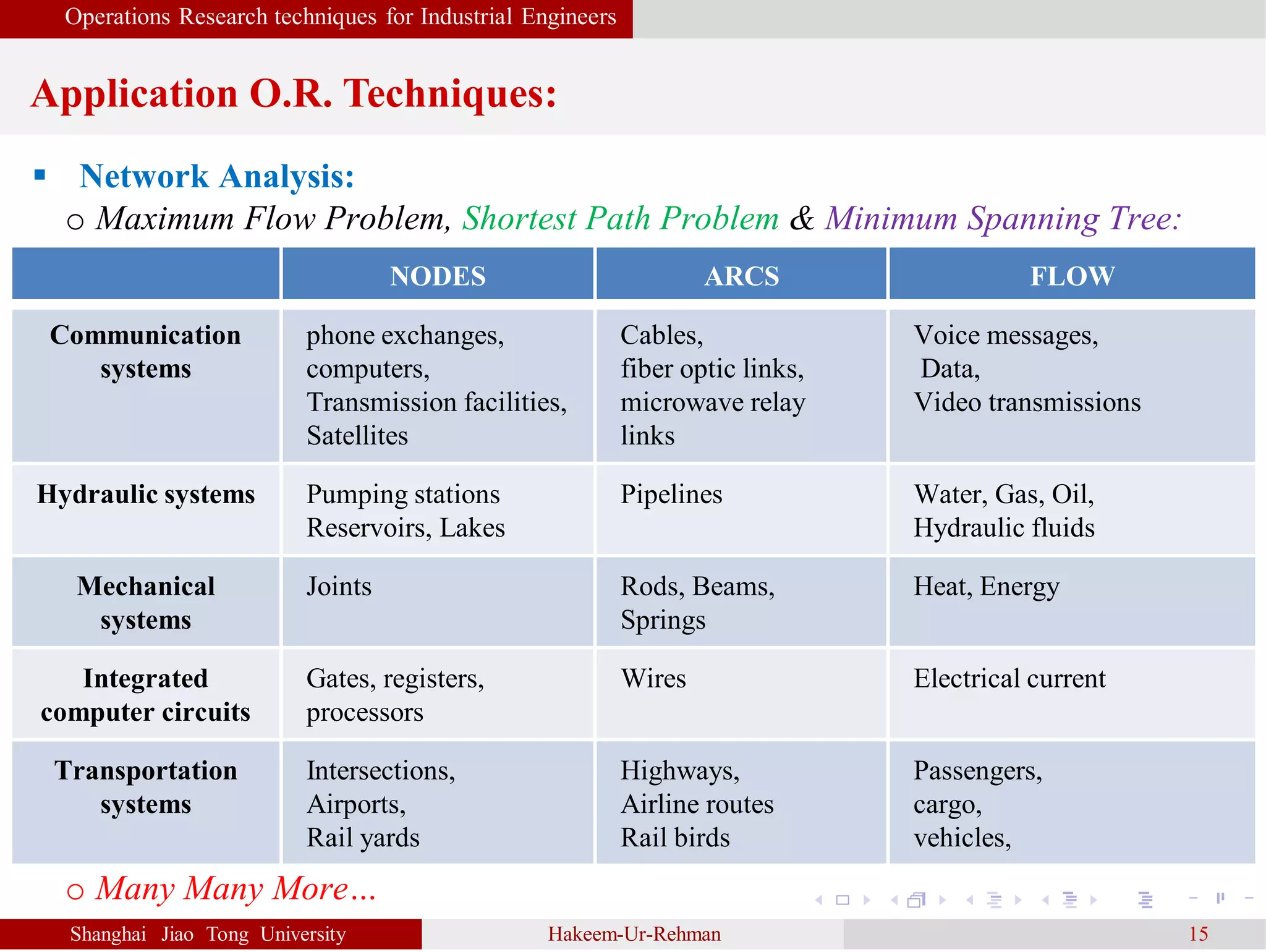 Operations Research techniques for Industrial Engineers
Application O.R. Techniques:
Shanghai Jiao Tong University Hakeem-Ur-Rehman 15
 Network Analysis:
o Maximum Flow Problem, Shortest Path Problem & Minimum Spanning Tree:
o Many Many More…
NODES ARCS FLOW
Communication
systems
phone exchanges,
computers,
Transmission facilities,
Satellites
Cables,
fiber optic links,
microwave relay
links
Voice messages,
Data,
Video transmissions
Hydraulic systems Pumping stations
Reservoirs, Lakes
Pipelines Water, Gas, Oil,
Hydraulic fluids
Mechanical
systems
Joints Rods, Beams,
Springs
Heat, Energy
Integrated
computer circuits
Gates, registers,
processors
Wires Electrical current
Transportation
systems
Intersections,
Airports,
Rail yards
Highways,
Airline routes
Rail birds
Passengers,
cargo,
vehicles,
 