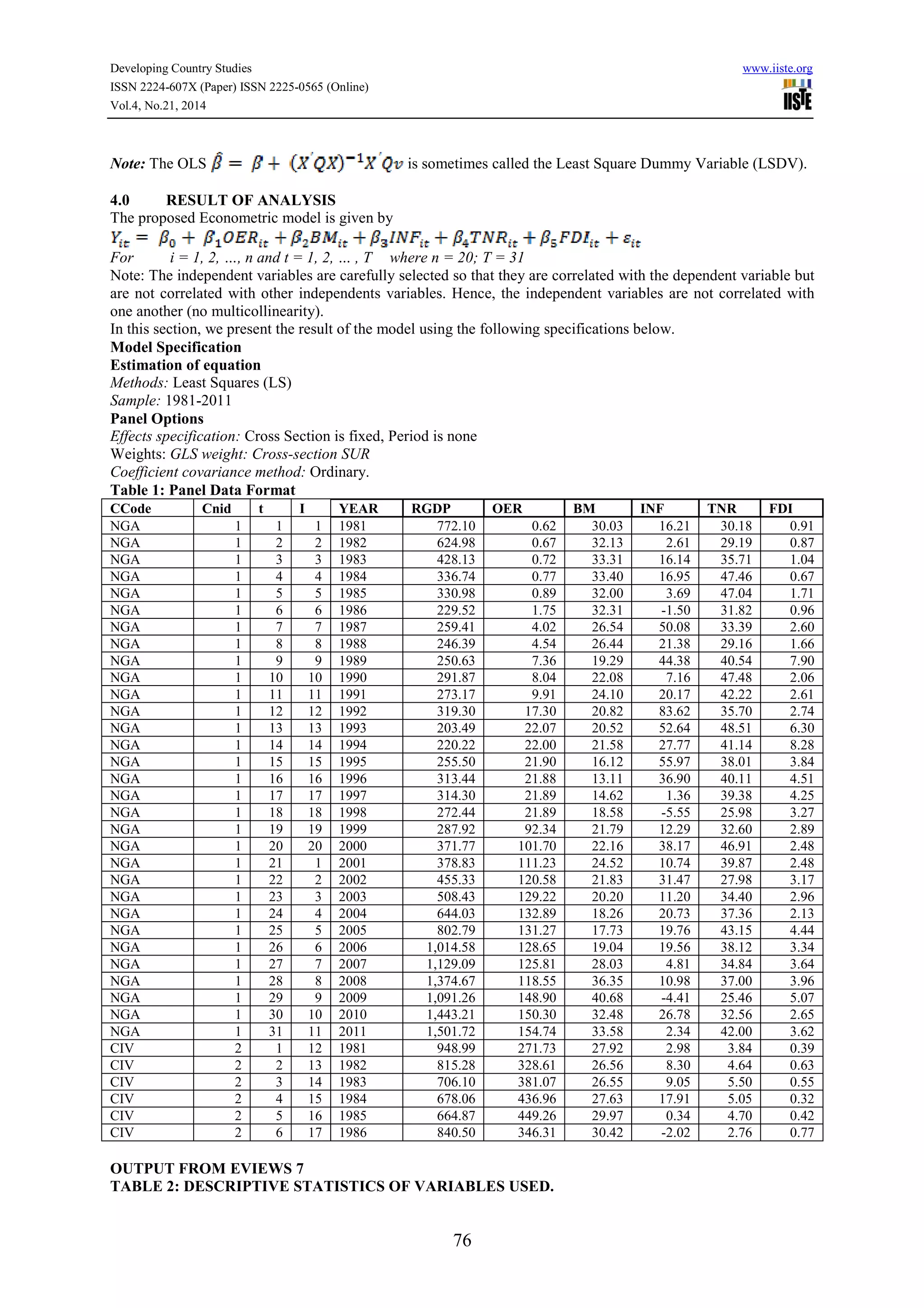 Developing Country Studies www.iiste.org
ISSN 2224-607X (Paper) ISSN 2225-0565 (Online)
Vol.4, No.21, 2014
76
Note: The OLS is sometimes called the Least Square Dummy Variable (LSDV).
4.0 RESULT OF ANALYSIS
The proposed Econometric model is given by
For i = 1, 2, …, n and t = 1, 2, … , T where n = 20; T = 31
Note: The independent variables are carefully selected so that they are correlated with the dependent variable but
are not correlated with other independents variables. Hence, the independent variables are not correlated with
one another (no multicollinearity).
In this section, we present the result of the model using the following specifications below.
Model Specification
Estimation of equation
Methods: Least Squares (LS)
Sample: 1981-2011
Panel Options
Effects specification: Cross Section is fixed, Period is none
Weights: GLS weight: Cross-section SUR
Coefficient covariance method: Ordinary.
Table 1: Panel Data Format
CCode Cnid t I YEAR RGDP OER BM INF TNR FDI
NGA 1 1 1 1981 772.10 0.62 30.03 16.21 30.18 0.91
NGA 1 2 2 1982 624.98 0.67 32.13 2.61 29.19 0.87
NGA 1 3 3 1983 428.13 0.72 33.31 16.14 35.71 1.04
NGA 1 4 4 1984 336.74 0.77 33.40 16.95 47.46 0.67
NGA 1 5 5 1985 330.98 0.89 32.00 3.69 47.04 1.71
NGA 1 6 6 1986 229.52 1.75 32.31 -1.50 31.82 0.96
NGA 1 7 7 1987 259.41 4.02 26.54 50.08 33.39 2.60
NGA 1 8 8 1988 246.39 4.54 26.44 21.38 29.16 1.66
NGA 1 9 9 1989 250.63 7.36 19.29 44.38 40.54 7.90
NGA 1 10 10 1990 291.87 8.04 22.08 7.16 47.48 2.06
NGA 1 11 11 1991 273.17 9.91 24.10 20.17 42.22 2.61
NGA 1 12 12 1992 319.30 17.30 20.82 83.62 35.70 2.74
NGA 1 13 13 1993 203.49 22.07 20.52 52.64 48.51 6.30
NGA 1 14 14 1994 220.22 22.00 21.58 27.77 41.14 8.28
NGA 1 15 15 1995 255.50 21.90 16.12 55.97 38.01 3.84
NGA 1 16 16 1996 313.44 21.88 13.11 36.90 40.11 4.51
NGA 1 17 17 1997 314.30 21.89 14.62 1.36 39.38 4.25
NGA 1 18 18 1998 272.44 21.89 18.58 -5.55 25.98 3.27
NGA 1 19 19 1999 287.92 92.34 21.79 12.29 32.60 2.89
NGA 1 20 20 2000 371.77 101.70 22.16 38.17 46.91 2.48
NGA 1 21 1 2001 378.83 111.23 24.52 10.74 39.87 2.48
NGA 1 22 2 2002 455.33 120.58 21.83 31.47 27.98 3.17
NGA 1 23 3 2003 508.43 129.22 20.20 11.20 34.40 2.96
NGA 1 24 4 2004 644.03 132.89 18.26 20.73 37.36 2.13
NGA 1 25 5 2005 802.79 131.27 17.73 19.76 43.15 4.44
NGA 1 26 6 2006 1,014.58 128.65 19.04 19.56 38.12 3.34
NGA 1 27 7 2007 1,129.09 125.81 28.03 4.81 34.84 3.64
NGA 1 28 8 2008 1,374.67 118.55 36.35 10.98 37.00 3.96
NGA 1 29 9 2009 1,091.26 148.90 40.68 -4.41 25.46 5.07
NGA 1 30 10 2010 1,443.21 150.30 32.48 26.78 32.56 2.65
NGA 1 31 11 2011 1,501.72 154.74 33.58 2.34 42.00 3.62
CIV 2 1 12 1981 948.99 271.73 27.92 2.98 3.84 0.39
CIV 2 2 13 1982 815.28 328.61 26.56 8.30 4.64 0.63
CIV 2 3 14 1983 706.10 381.07 26.55 9.05 5.50 0.55
CIV 2 4 15 1984 678.06 436.96 27.63 17.91 5.05 0.32
CIV 2 5 16 1985 664.87 449.26 29.97 0.34 4.70 0.42
CIV 2 6 17 1986 840.50 346.31 30.42 -2.02 2.76 0.77
OUTPUT FROM EVIEWS 7
TABLE 2: DESCRIPTIVE STATISTICS OF VARIABLES USED.
 