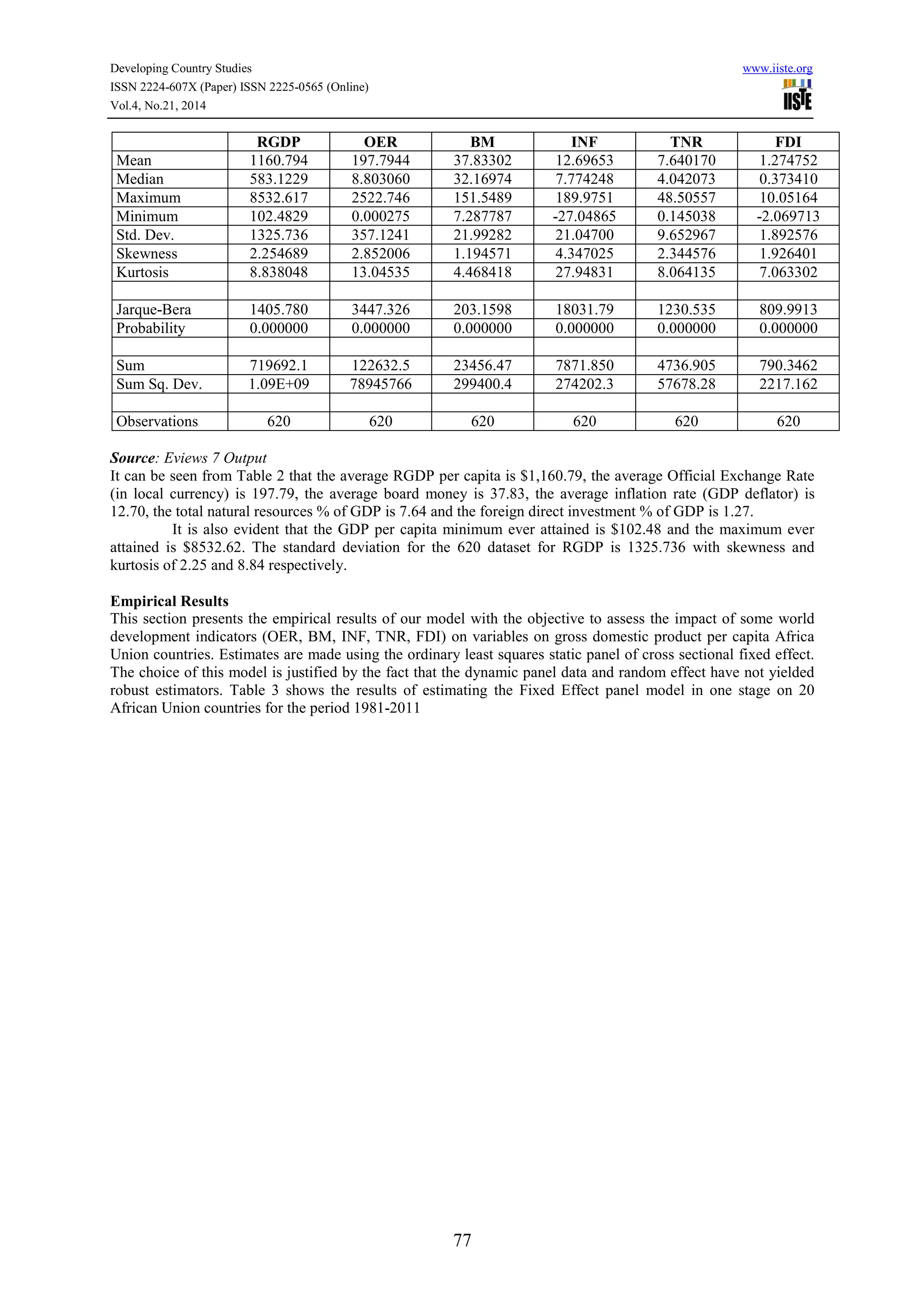 Developing Country Studies www.iiste.org
ISSN 2224-607X (Paper) ISSN 2225-0565 (Online)
Vol.4, No.21, 2014
77
RGDP OER BM INF TNR FDI
Mean 1160.794 197.7944 37.83302 12.69653 7.640170 1.274752
Median 583.1229 8.803060 32.16974 7.774248 4.042073 0.373410
Maximum 8532.617 2522.746 151.5489 189.9751 48.50557 10.05164
Minimum 102.4829 0.000275 7.287787 -27.04865 0.145038 -2.069713
Std. Dev. 1325.736 357.1241 21.99282 21.04700 9.652967 1.892576
Skewness 2.254689 2.852006 1.194571 4.347025 2.344576 1.926401
Kurtosis 8.838048 13.04535 4.468418 27.94831 8.064135 7.063302
Jarque-Bera 1405.780 3447.326 203.1598 18031.79 1230.535 809.9913
Probability 0.000000 0.000000 0.000000 0.000000 0.000000 0.000000
Sum 719692.1 122632.5 23456.47 7871.850 4736.905 790.3462
Sum Sq. Dev. 1.09E+09 78945766 299400.4 274202.3 57678.28 2217.162
Observations 620 620 620 620 620 620
Source: Eviews 7 Output
It can be seen from Table 2 that the average RGDP per capita is $1,160.79, the average Official Exchange Rate
(in local currency) is 197.79, the average board money is 37.83, the average inflation rate (GDP deflator) is
12.70, the total natural resources % of GDP is 7.64 and the foreign direct investment % of GDP is 1.27.
It is also evident that the GDP per capita minimum ever attained is $102.48 and the maximum ever
attained is $8532.62. The standard deviation for the 620 dataset for RGDP is 1325.736 with skewness and
kurtosis of 2.25 and 8.84 respectively.
Empirical Results
This section presents the empirical results of our model with the objective to assess the impact of some world
development indicators (OER, BM, INF, TNR, FDI) on variables on gross domestic product per capita Africa
Union countries. Estimates are made using the ordinary least squares static panel of cross sectional fixed effect.
The choice of this model is justified by the fact that the dynamic panel data and random effect have not yielded
robust estimators. Table 3 shows the results of estimating the Fixed Effect panel model in one stage on 20
African Union countries for the period 1981-2011
 