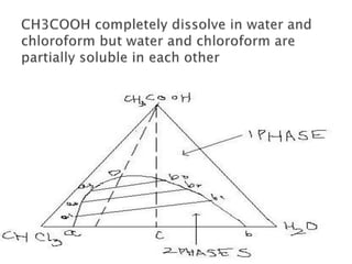 Application of phase rule to three component system | PPTX