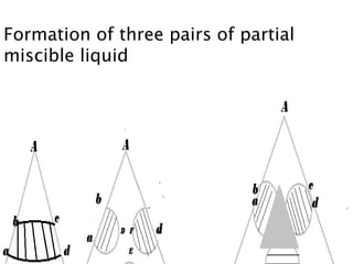 Application of phase rule to three component system | PPTX